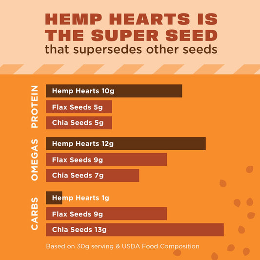 Hemp Seeds, 5 Lb, 10G Plant Based Protein And 12G Omega 3 & 6 Per Serving, Perfect For Smoothies, Yogurt & Salad, Non-Gmo, Vegan, Keto, Paleo, Gluten Free, Manitoba Harvest