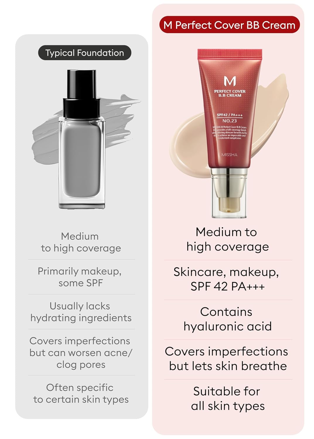 Missha Bb Essentials Kit M Perfect Cover Bb Cream No.23 Natural Beige/Spf 42 Pa+++ 1.69 Oz & M Bb Boomer 1.35 Oz -Lightweight, Multi-Function, High Coverage