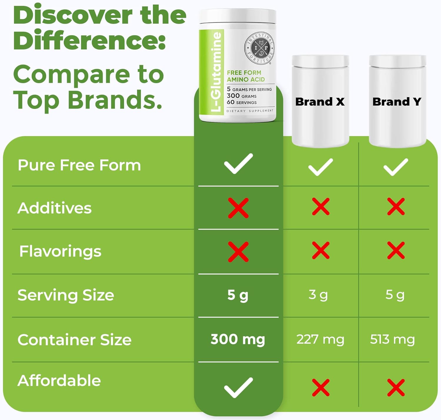Intestinal Fortitude L-Glutamine L Glutamine Powder - Close Out - Free Form Amino Acid Supplement, Leaky Gut, Made In The Usa, Vegan, Unflavored, Non-Gmo & Gluten-Free : Health & Household