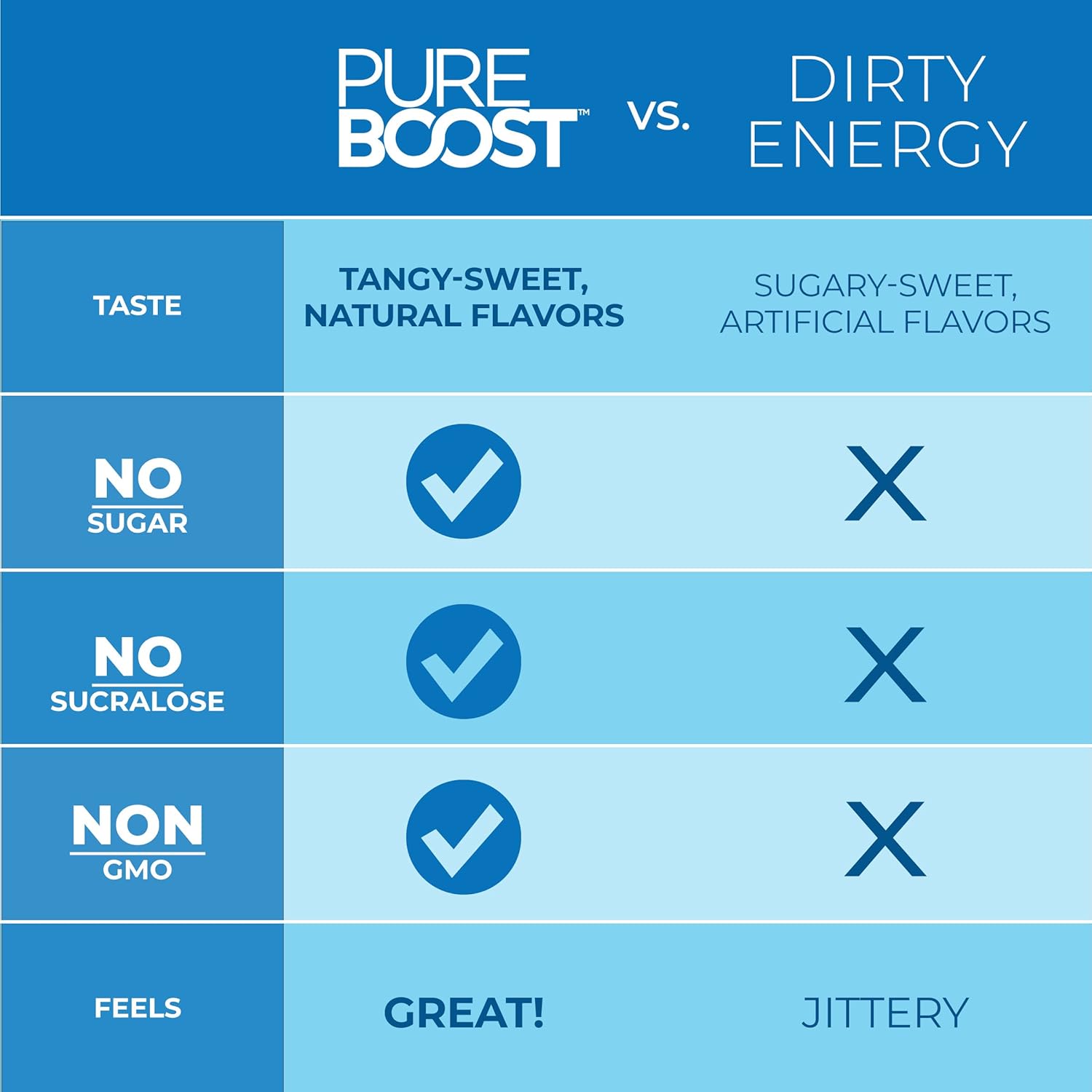 Pureboost Clean Energy Booster, Refreshing Energy Drink Mix With B12 Vitamins, Electrolytes, Antioxidants, Sugar-Free With No Sucralose (Acai Alert, 30 Count) : Grocery & Gourmet Food