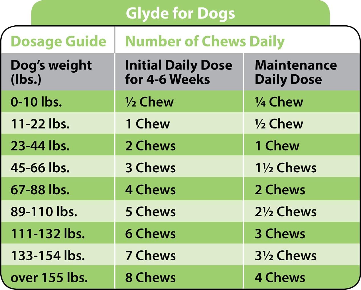 GLYDE Mobility Chews for Dogs | 120 Natural & Sustainable Hip & Joint Supplements | Glucosamine, Chondroitin, Omega-3, Green Lipped Mussel | Gluten-Free | Promotes Healthy Joints : Pet Supplies