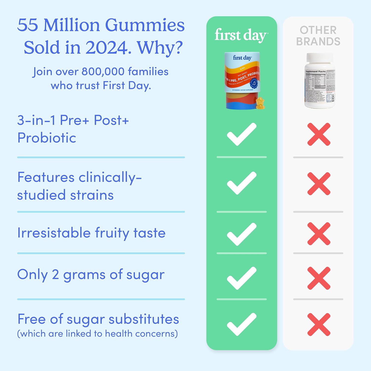 First Day Kids Probiotic Gummies - 3 In 1 Probiotics For Kids + Prebiotic & Postbiotic - Prebiotics & Probiotics For Digestive Health & Immune Support – Vegan, Gluten Free, 30-Day Supply : Health & Household