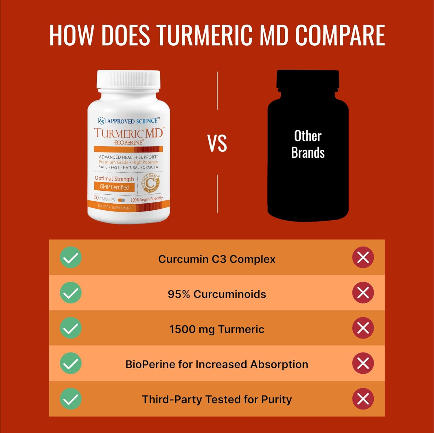 Approved Science Turmeric Md - With Bioperine & 95% Standardized Turmeric Curcuminoids - 60 Capsules (1 Month Supply) : Health & Household