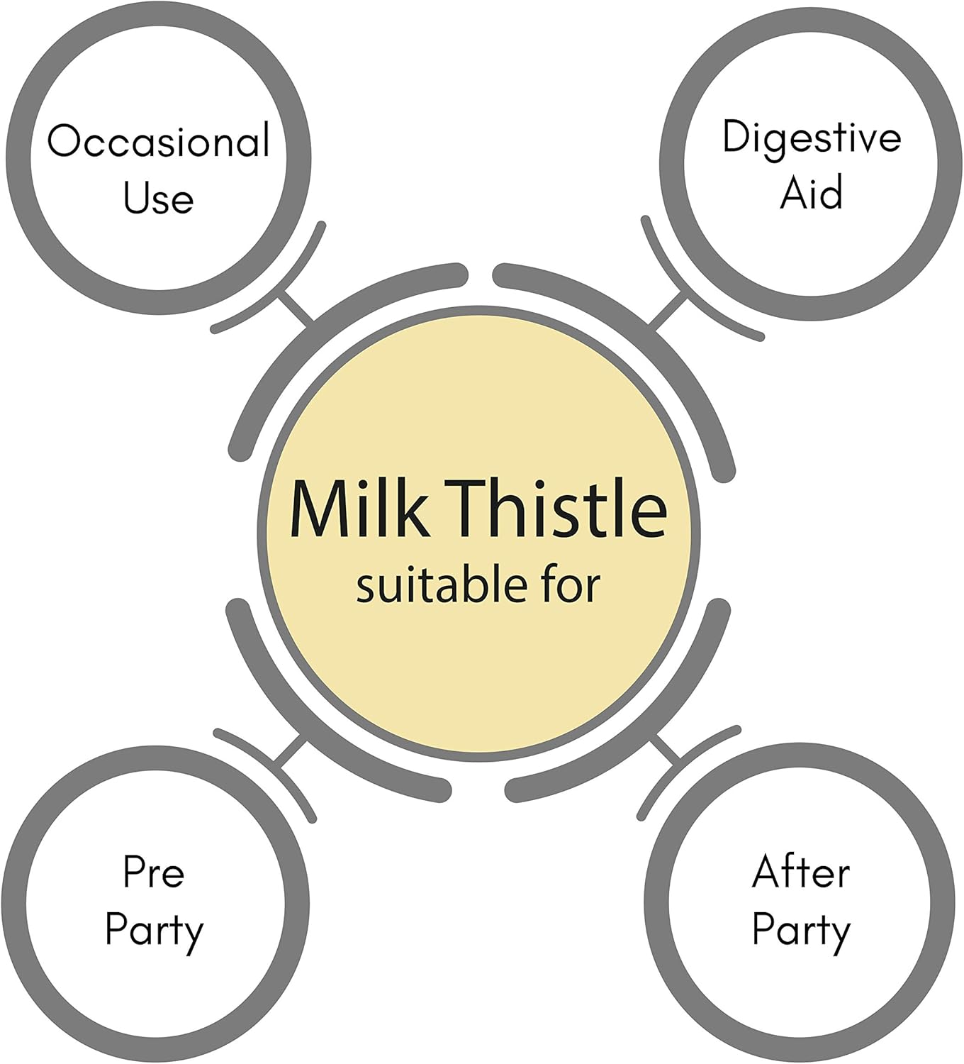 SynBio Premium - Milk Thistle | 60 Vegan Capsules | Ideal for Party Indulgence & Recovery | Natural Liver Care for Active Lifestyles | Free from Dairy, Gluten, Gelatine : Amazon.co.uk: Health & Personal Care
