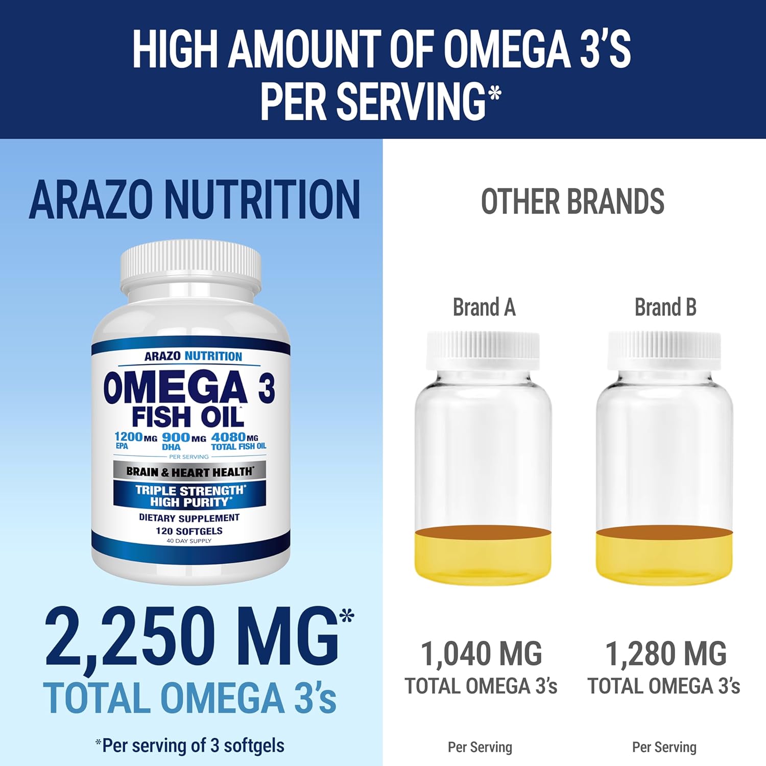 Arazo Nutrition Wild Caught Omega 3 Fish Oil – 120 Soft Gels – 4,080mg High EPA 1200mg DHA 900mg Lemon Flavor Burpless Softgels : Health & Household