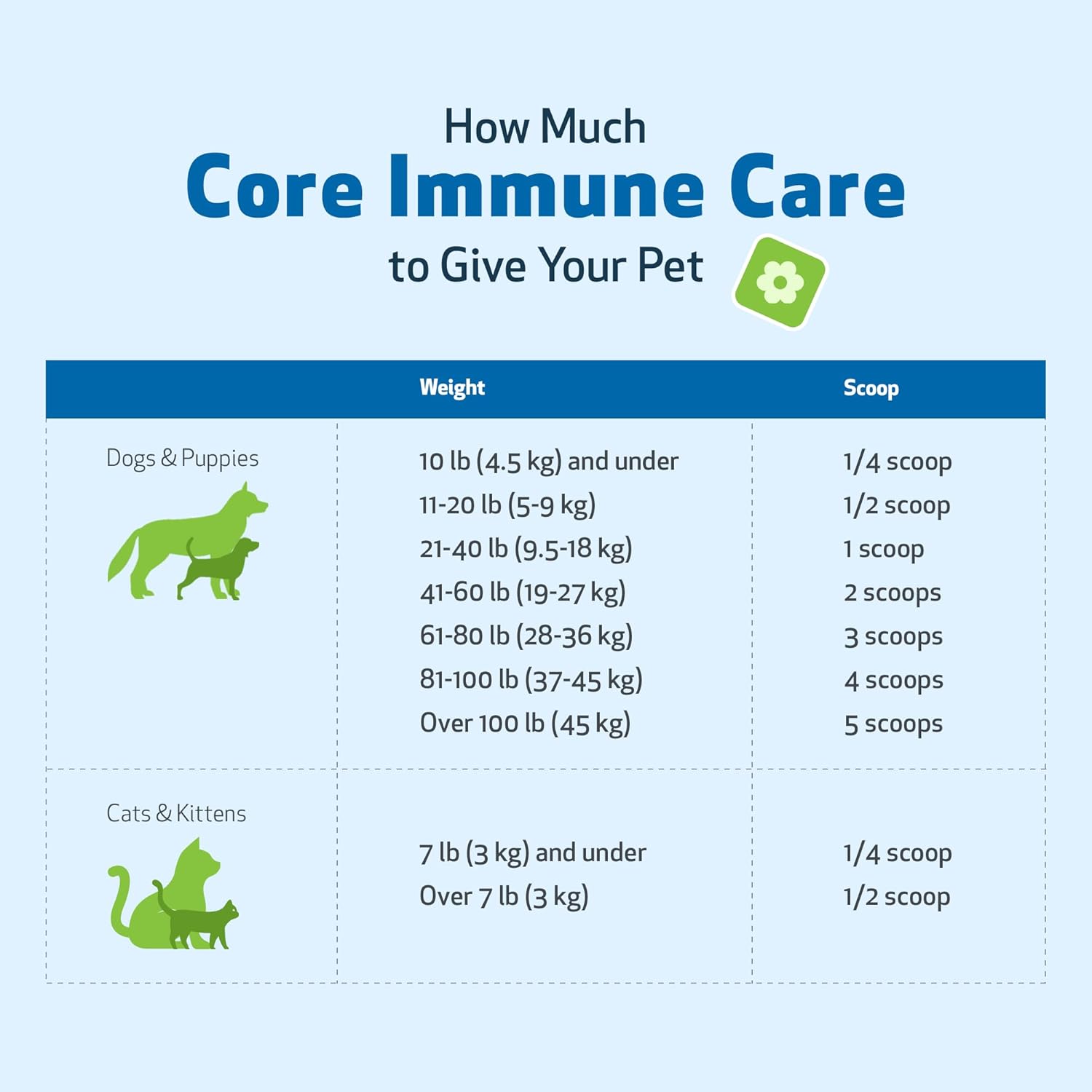 Pet Wellbeing Core Immune Care for Dogs & Cats - Daily Antioxidant Support for Pets of All Ages - Vet-Formulated - 3.7 oz (105 g) Powder : Pet Supplies