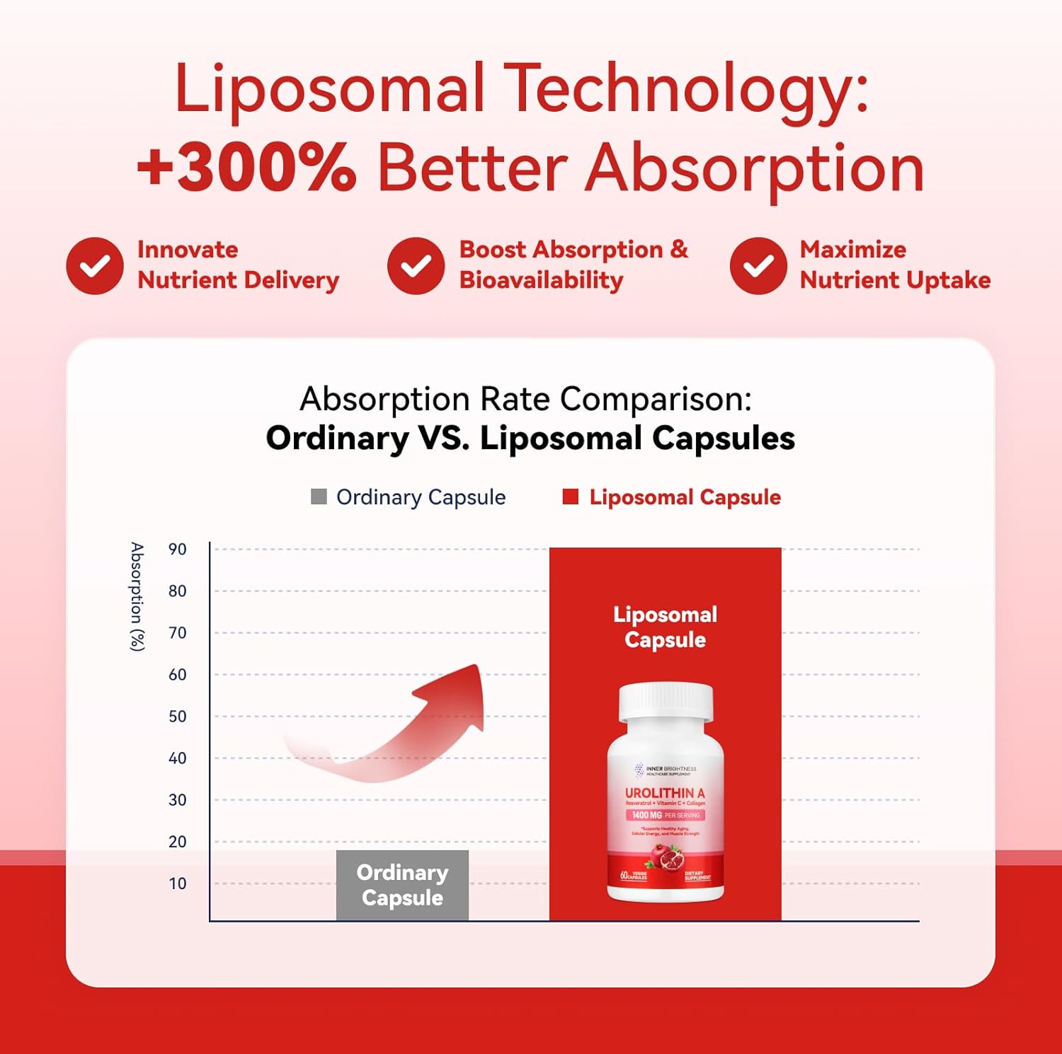 Inner Brightness Urolithin A Supplement 1400 Mg - Non-Gmo, Gluten-Free, Anti-Aging, Cellular Renewal, Muscle Strength, Endurance & Longevity Support, Liposomal Urolithin A, 60 Count : Health & Household