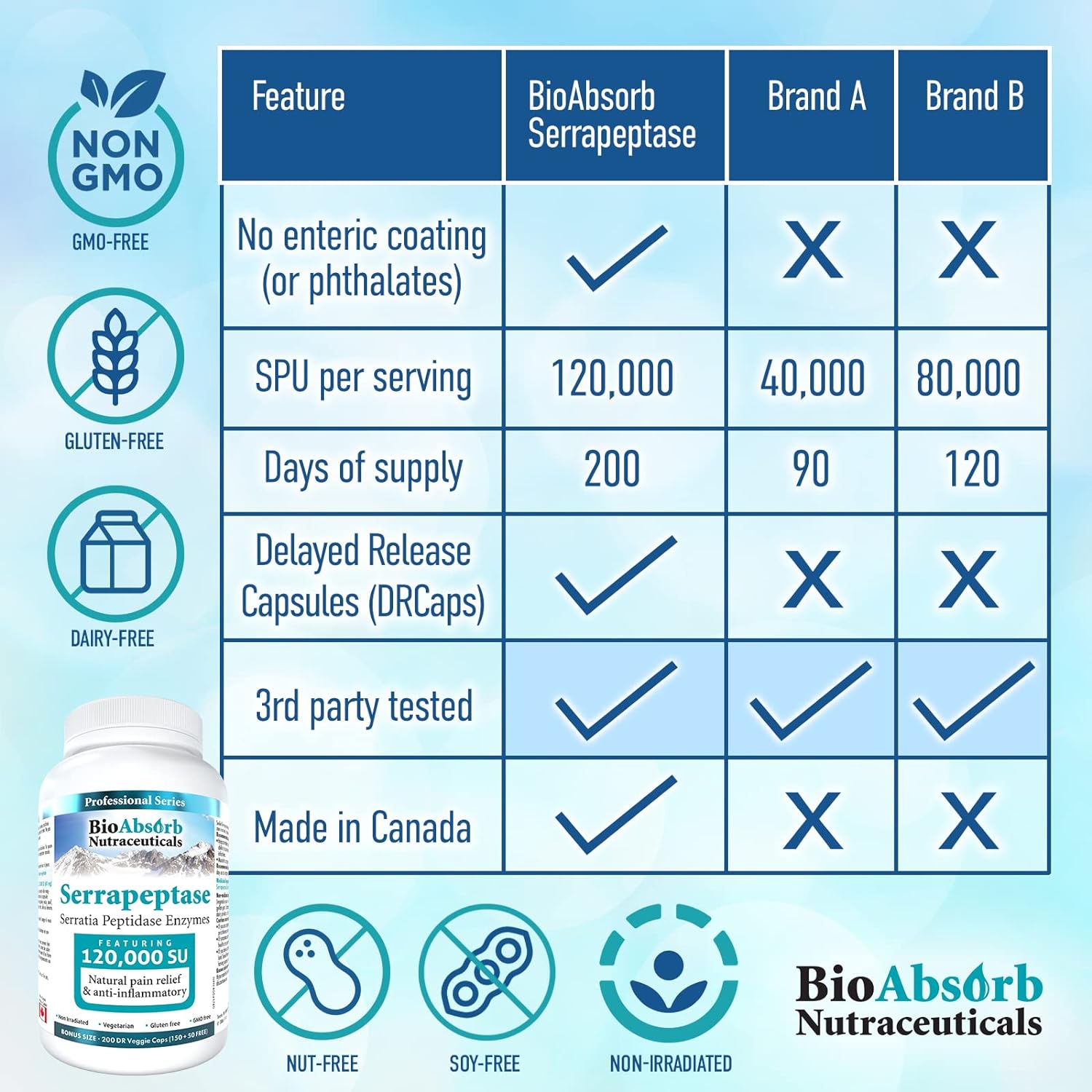 Bio Absorb Serrapeptase Enzyme, High Potency 120000 Units (SPU), 200-Day Supply, Delayed Release Vegetarian Capsules (DRcaps) for Maximum Absorption : Health & Household