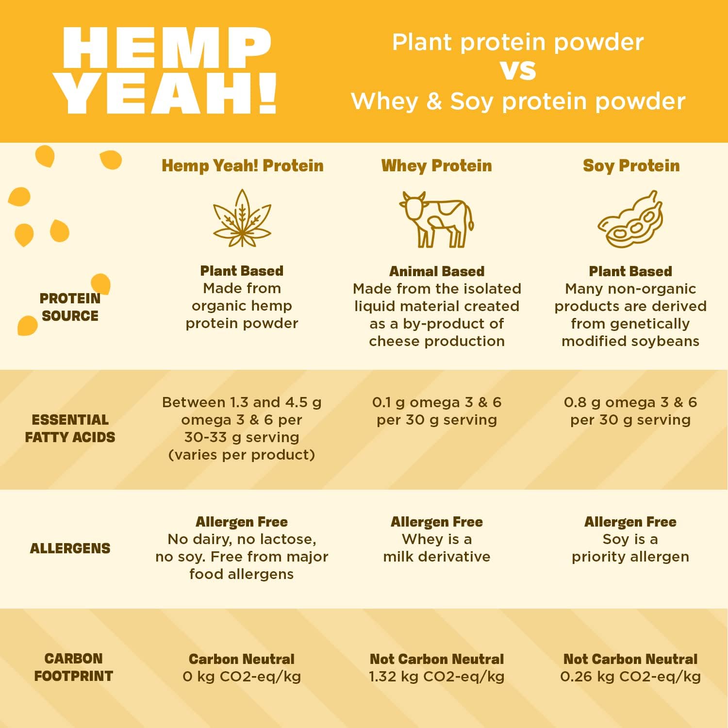 Manitoba Harvest Hemp Yeah! Balanced Protein + Fiber Powder, Unsweetened, 16oz, with 15g Protein, 8g Fiber and 2g Omegas 3&6 per Serving, Keto-Friendly, Preservative Free, Non-GMO, Packaging May Vary : Health & Household