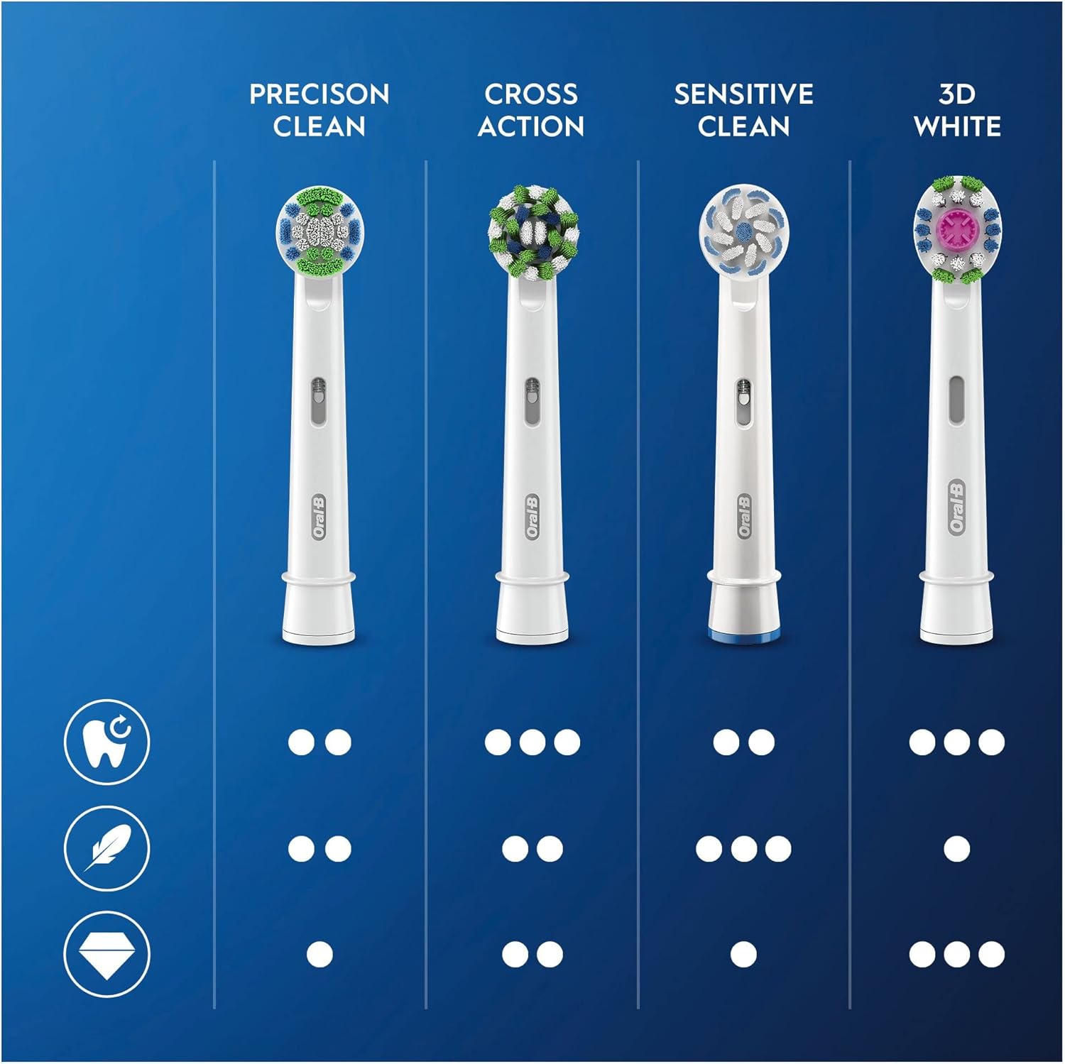 Oral-B Precision Clean Electric Toothbrush Head with CleanMaximiser Technology, Excess Plaque Remover, Pack of 6 Toothbrush Heads, White : Amazon.co.uk: Health & Personal Care