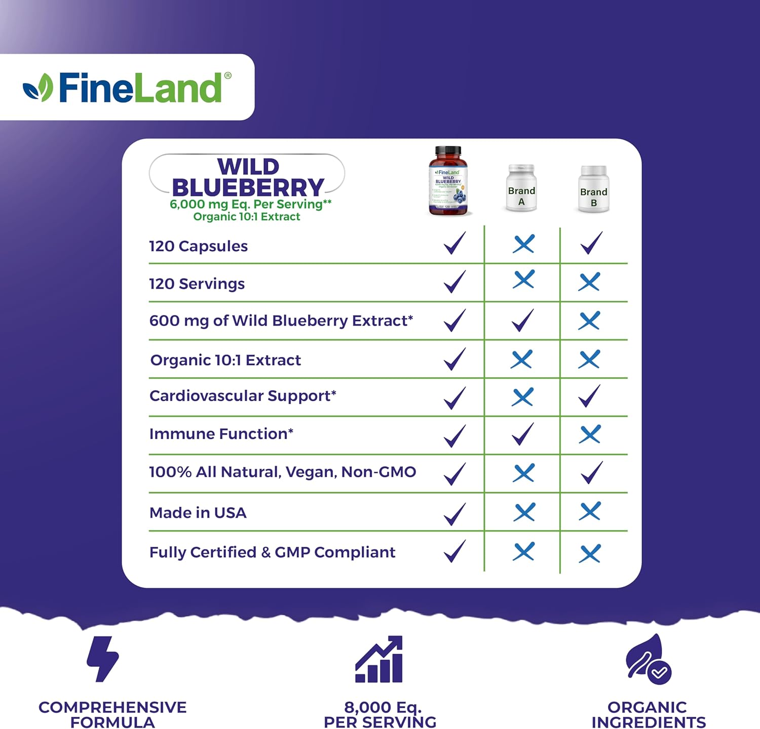 Fineland Wild Blueberry 10:1 Extract, 6,000 Mg Strength, 120 Vegan Capsules, Rich In Flavonoids & Anthocyanins, Antioxidant Support For Brain & Heart Health, 4-Month Supply, Non-Gmo Made In Usa : Health & Household