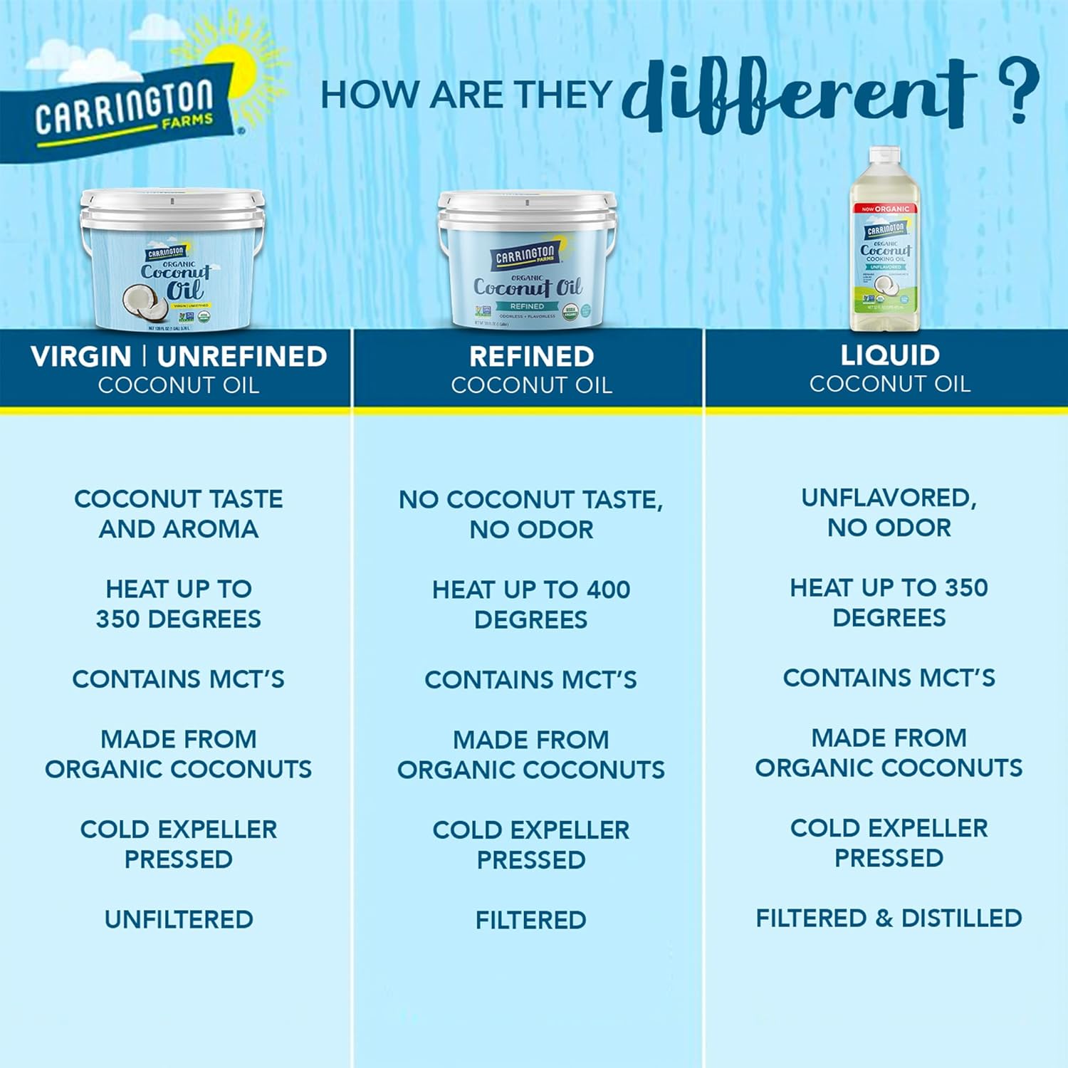 Carrington Farms Gluten Free, Hexane Free, Non-Gmo, Free Of Hydrogenated And Trans Fats In A Bpa Free Bottle, Liquid Coconut Cooking Oil, Unflavored, 32 Fl Oz