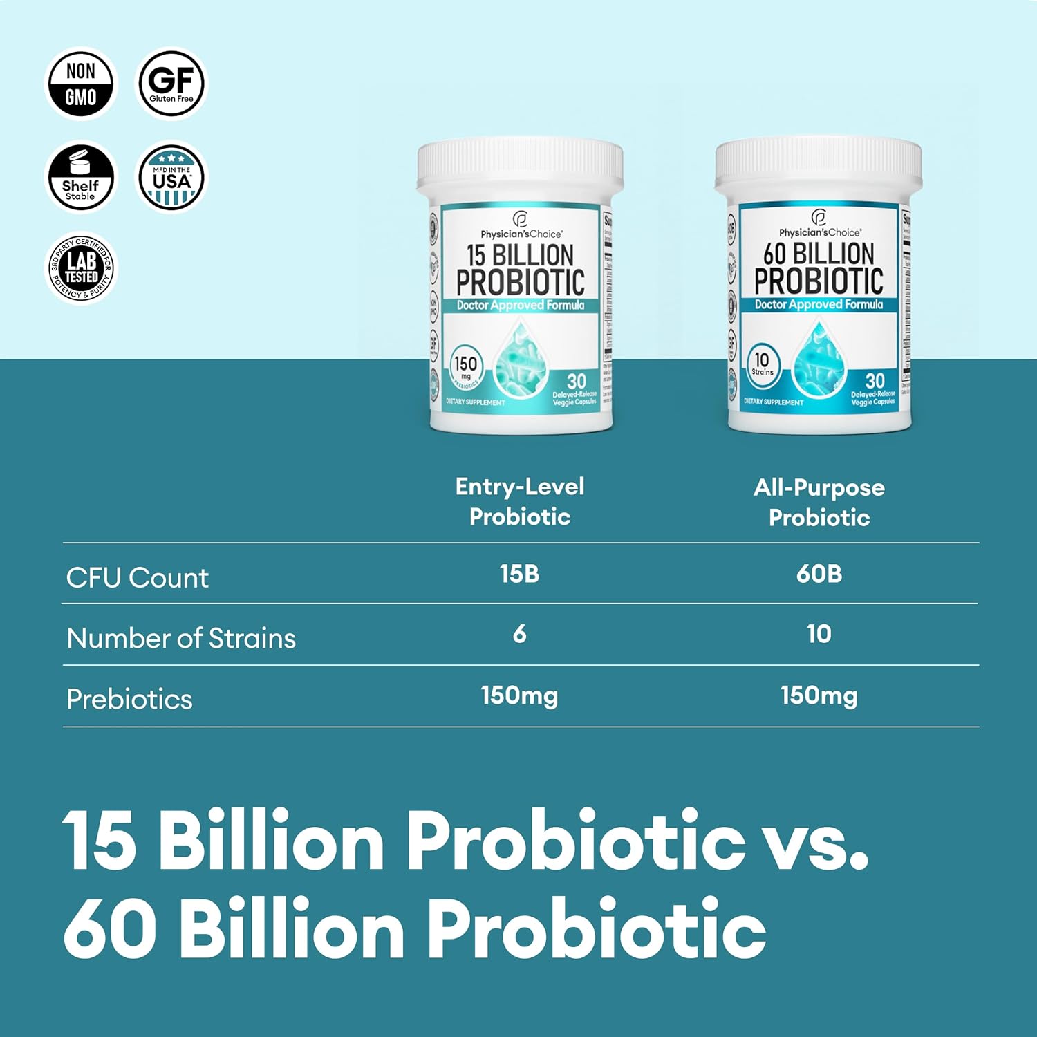 Physician's CHOICE Beginner Probiotics 15 Billion CFU - 6 Diverse Strains & Organic Prebiotics, Designed for Overall Digestive Health and Supports Occasional Constipation, Diarrhea, Gas & Bloating : Health & Household