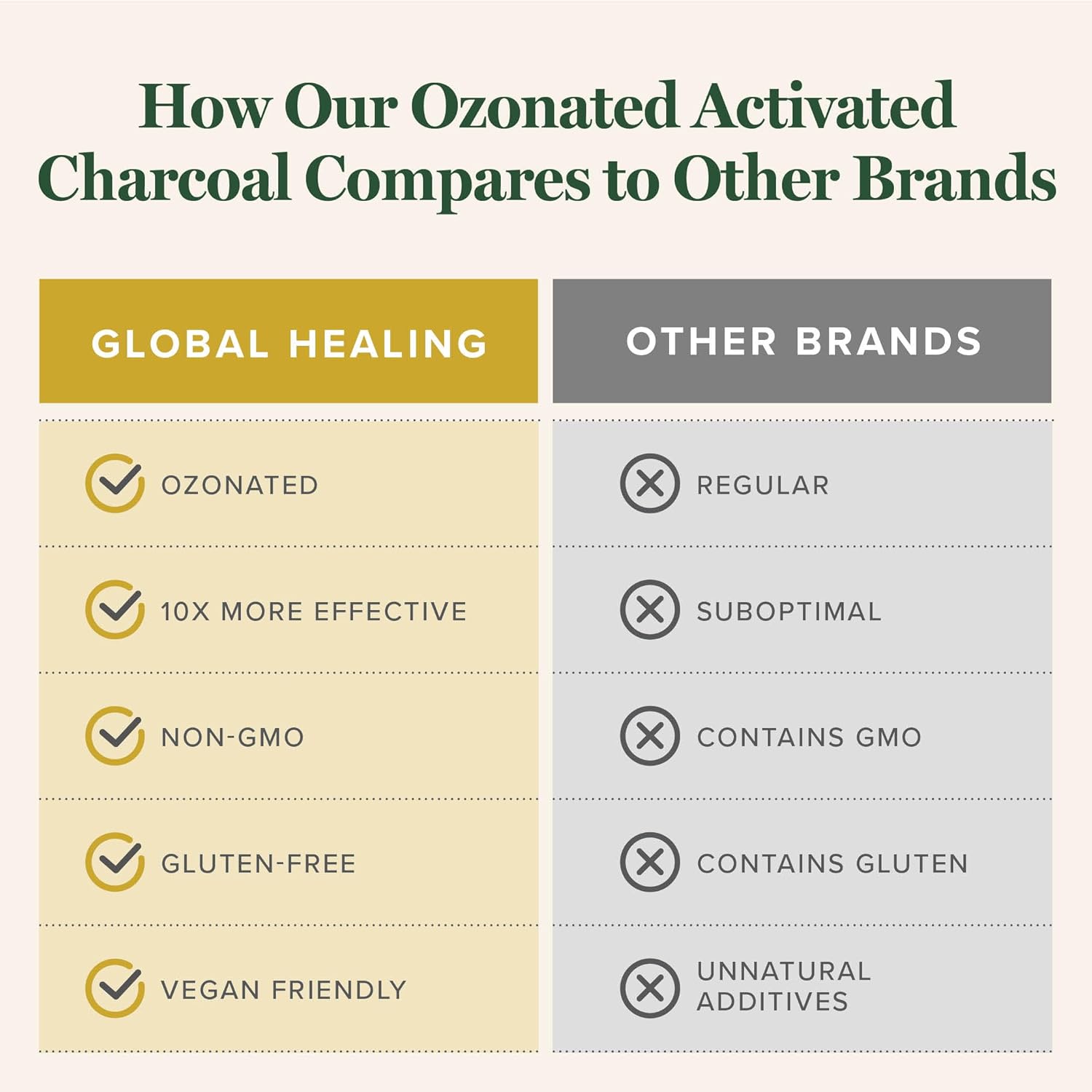 Global Healing Center - Ozonated Activated Charcoal Powder - Advanced Digestive Detox That Adsorbs Internal Unwanted Compounds - Helps Relieve Occasional Gas Discomfort - 60 Activated Charcoal Pills : Health & Household