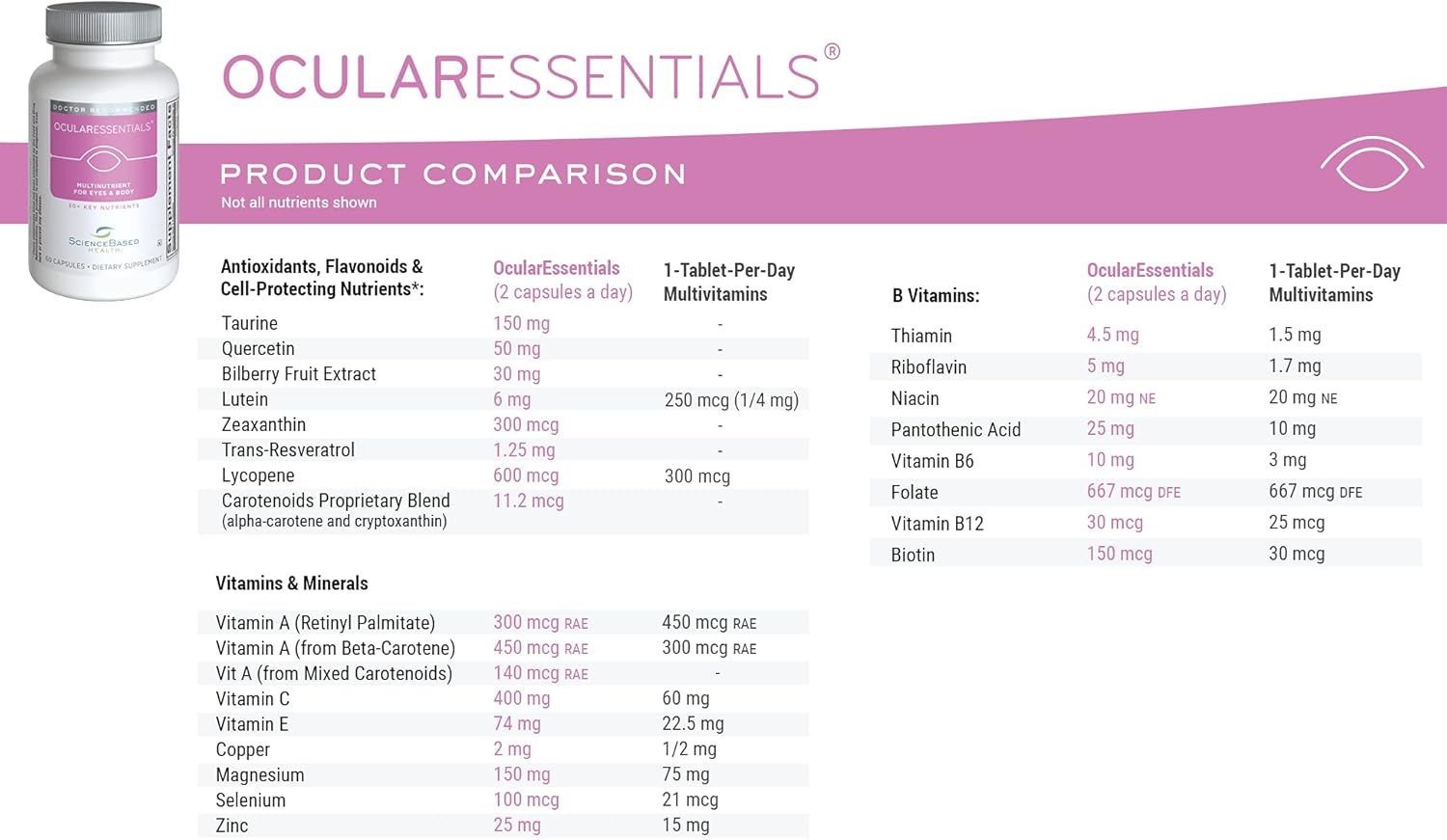 Ocularessentials – Daily Multivitamin With Eye Health Support – 30+ Nutrients Including Lutein, Zeaxanthin, Resveratrol & Plant-Based Antioxidants – 60 Capsules : Health & Household
