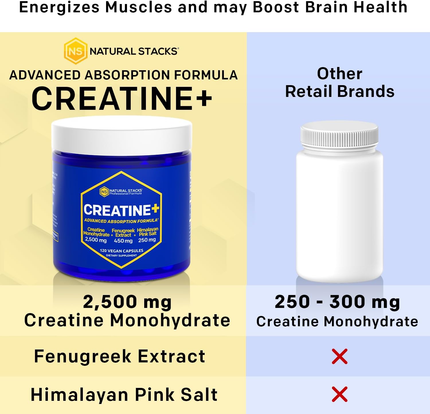 NATURAL STACKS Creatine Monohydrate Pills 2500mg - Maximum Absorption Formula w/Himalayan Salt & Fenugreek | Supports Brain Health, Endurance & Muscle Building - 120 Creatine Capsules : Health & Household