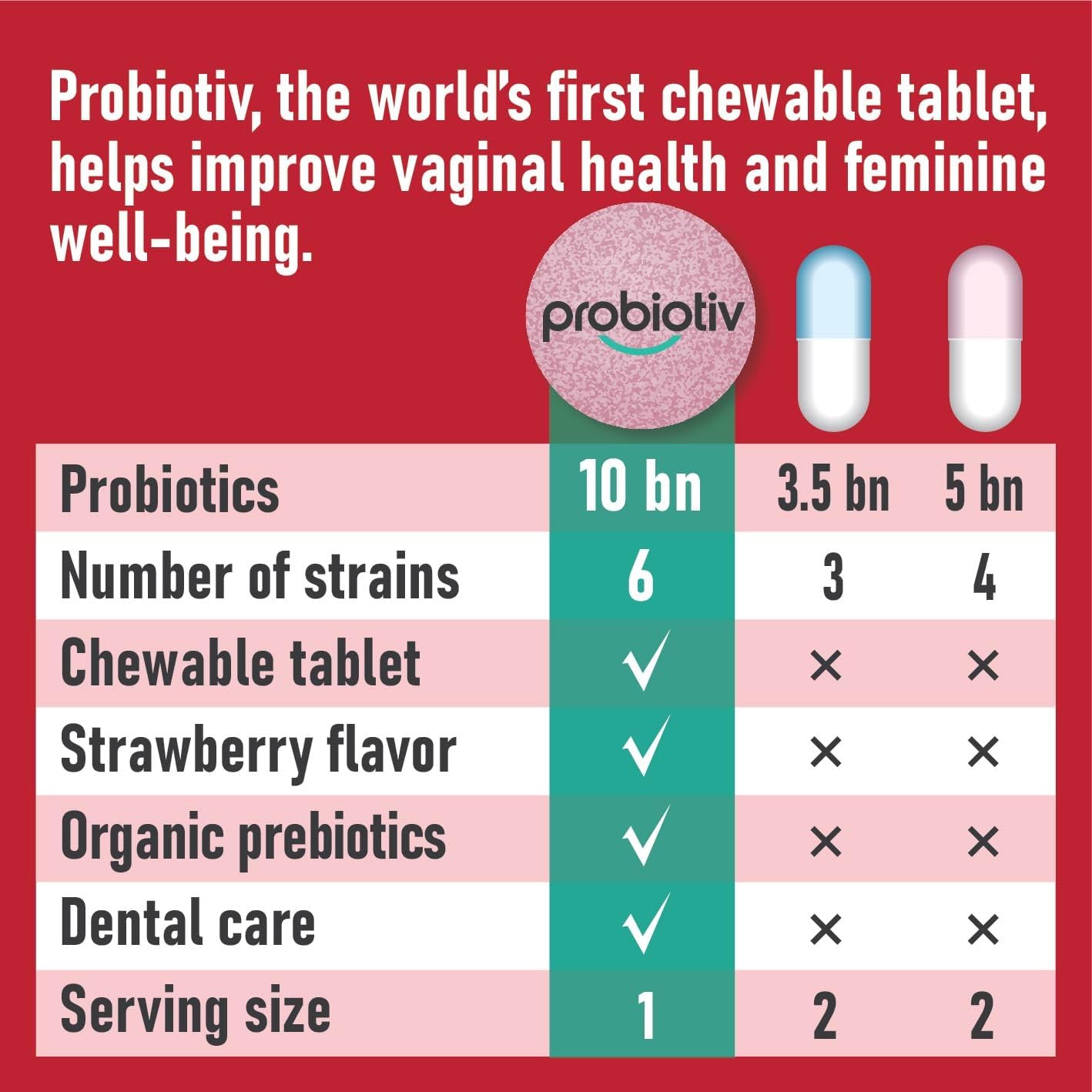 Probiotiv World’s First Chewable Female Vaginal Probiotics 10 Billion CFU + Organic Prebiotics for Vaginal Health, Combats Vaginal Odor & Restores Vaginal pH Balance Complex for Women, 30 Tablets : Health & Household