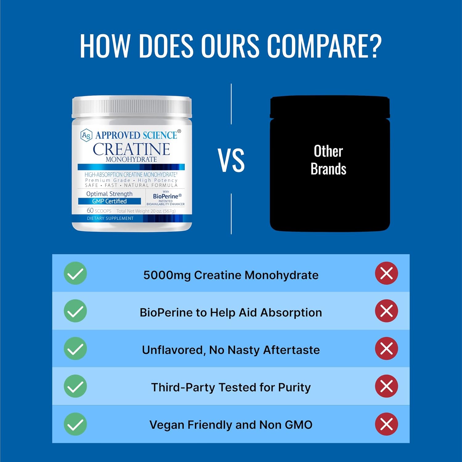 Approved Science Creatine Monohydrate Powder With Bioperine - Supports Lean Muscle Growth And Recovery - 60 Servings - 5G Per Serving - Unflavored - Non-Gmo, Vegan : Health & Household