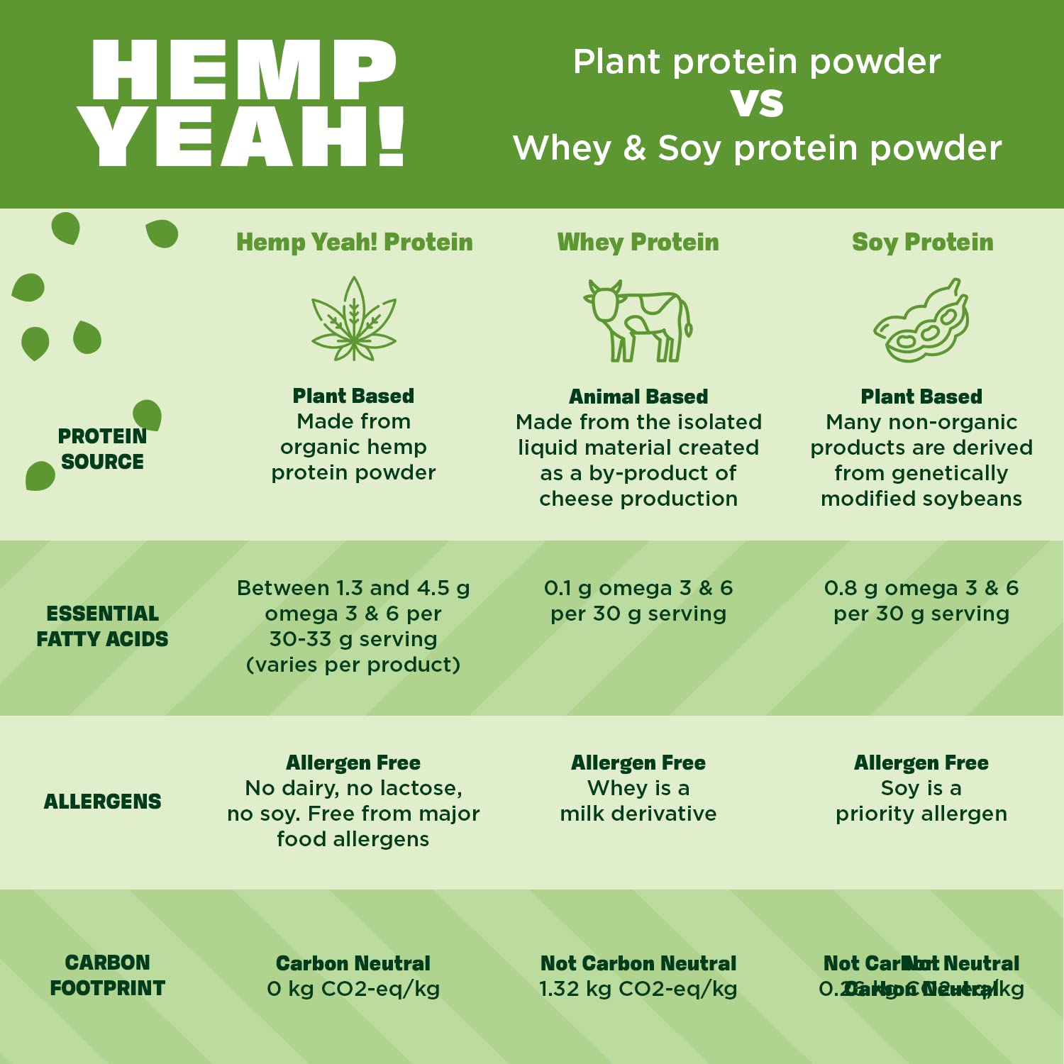 Manitoba Harvest Hemp Yeah! Organic Max Fiber Protein Powder, Unsweetened, 16oz; with 13g of Fiber, 13g Protein and 2.5g Omegas 3&6 per Serving, Keto-Friendly, Preservative Free, Packaging May Vary