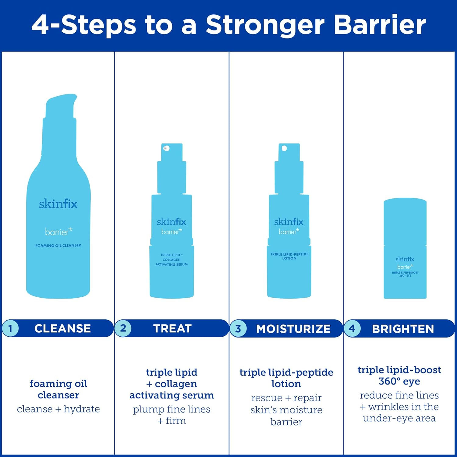 Skinfix Barrier+ Triple Lipid-Peptide Lotion: Lightweight, Hydrating Lotion To Help Rescue & Repair The Skin Barrier, 1.7 Fl Oz : Beauty & Personal Care