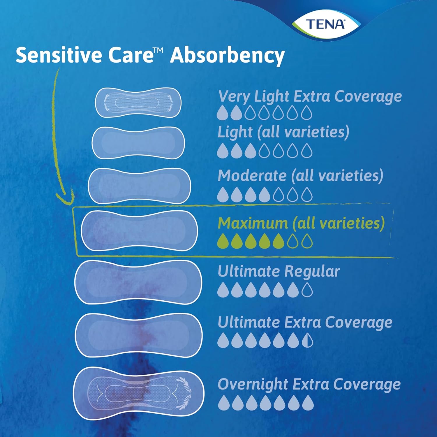 Tena Sensitive Care Maximum Absorbency Incontinence/Bladder Control Pad for Women, Long Length - 39 Count : Health & Household