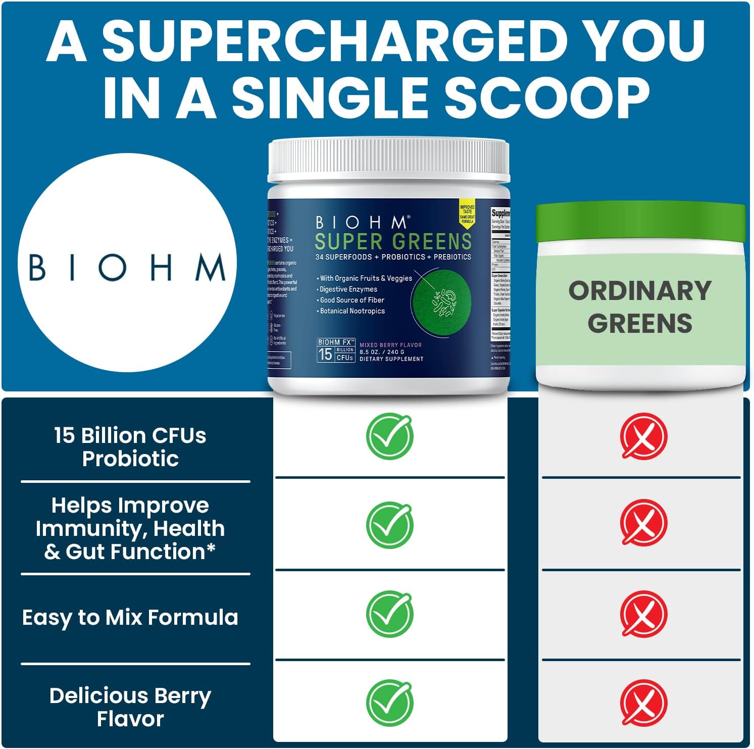 Biohm Super Greens, Green Superfood Powder (8.5 Oz, 30 Servings) Antioxidant Veggie Powder & Smoothie Mix, 34 Superfoods & Spirulina, Digestive Enzymes, Prebiotics And Probiotics, Mixed Berry Flavor : Health & Household