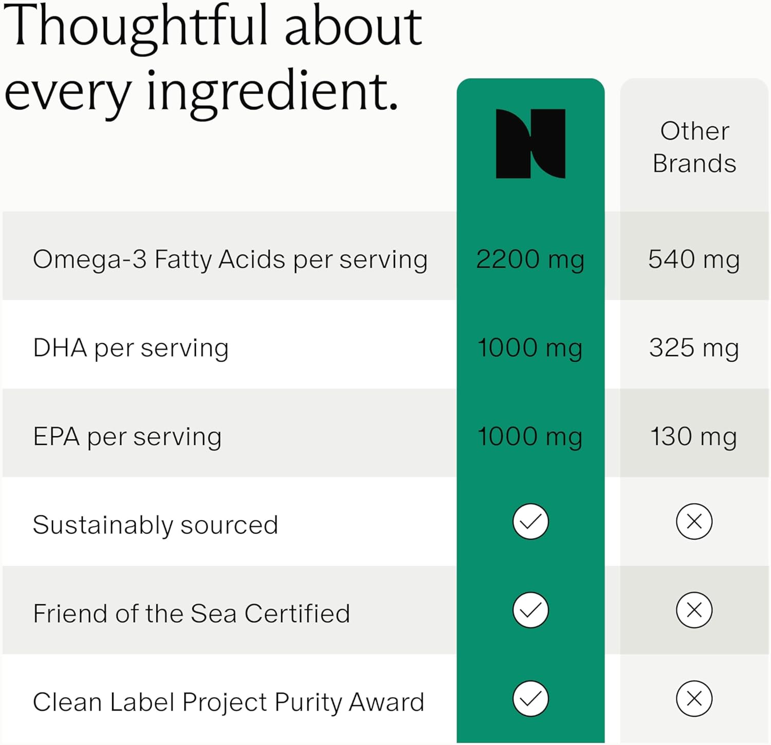 Needed. Prenatal Omega-3 - High Potency Dose of Sustainably Sourced Fish Oil, 1000mg DHA, 1000mg EPA, Encased in a Gelatin-Free, Plant-Based Softgel Shell, Daily 4 Softgel Dose, 30-Day Supply : Health & Household