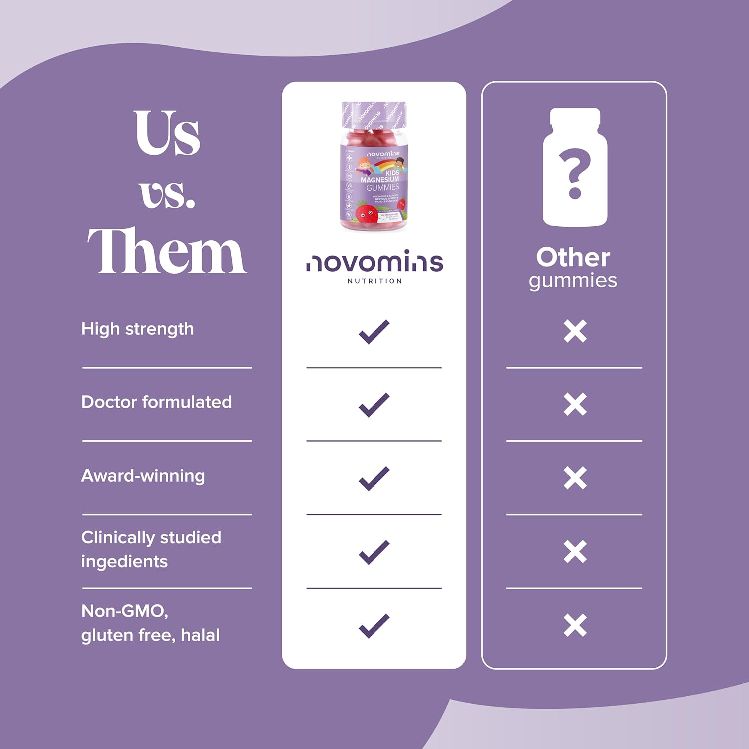 Kids Magnesium Gummies – 1 Month Supply – 546 Mg Magnesium Citrate Providing 60 mg, Alternative to Magnesium Glycinate – 30 Chewable Vitamins Vegan Childrens Supplements - by Novomins : Amazon.co.uk: Health & Personal Care