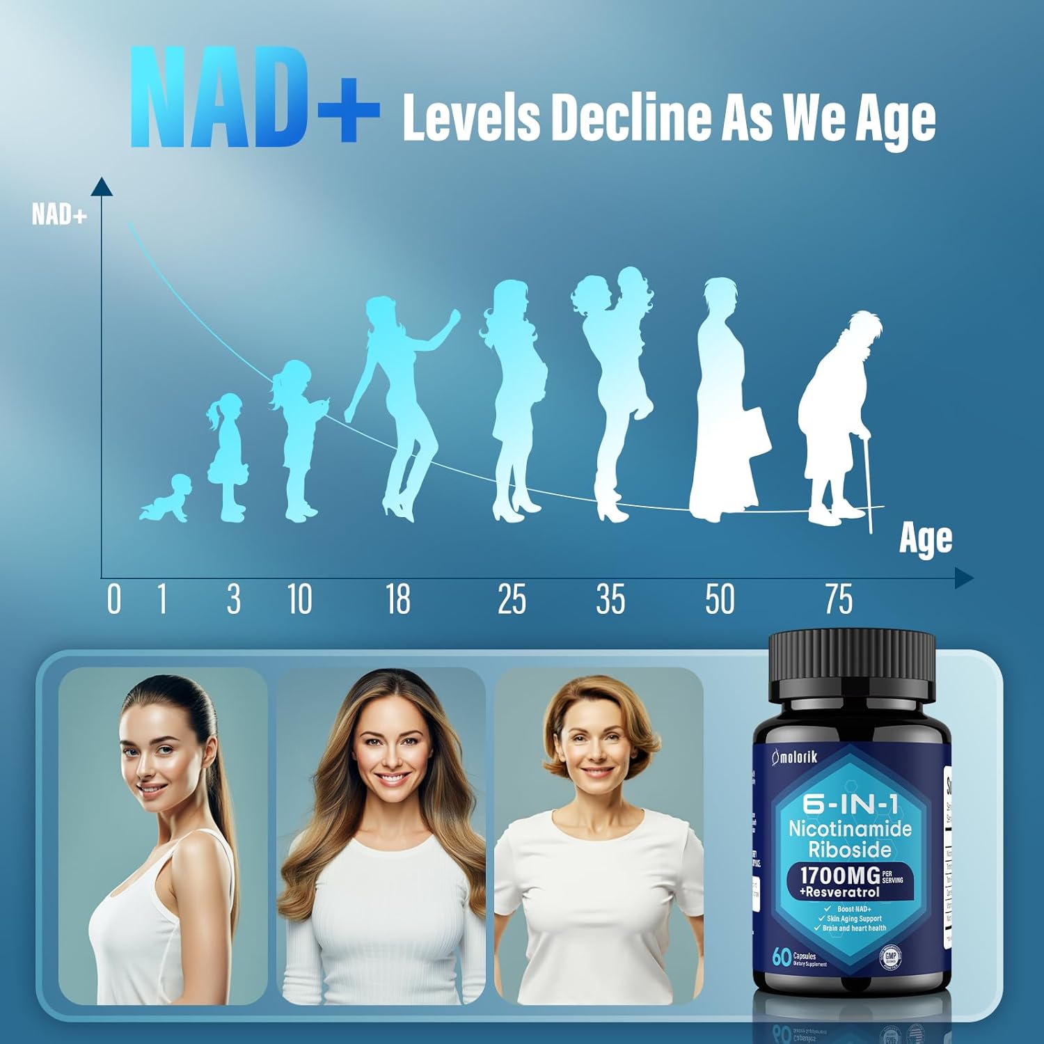 Molorik Nad+ Supplement, Nicotinamide Riboside 1700Mg, With Trimethylglycine, Trans-Resveratrol, Vitamin C, Niacinm(B3), Supports Anti-Aging, Cell Repair, Healthy Skin, Vitality - 60 Capsules : Health & Household