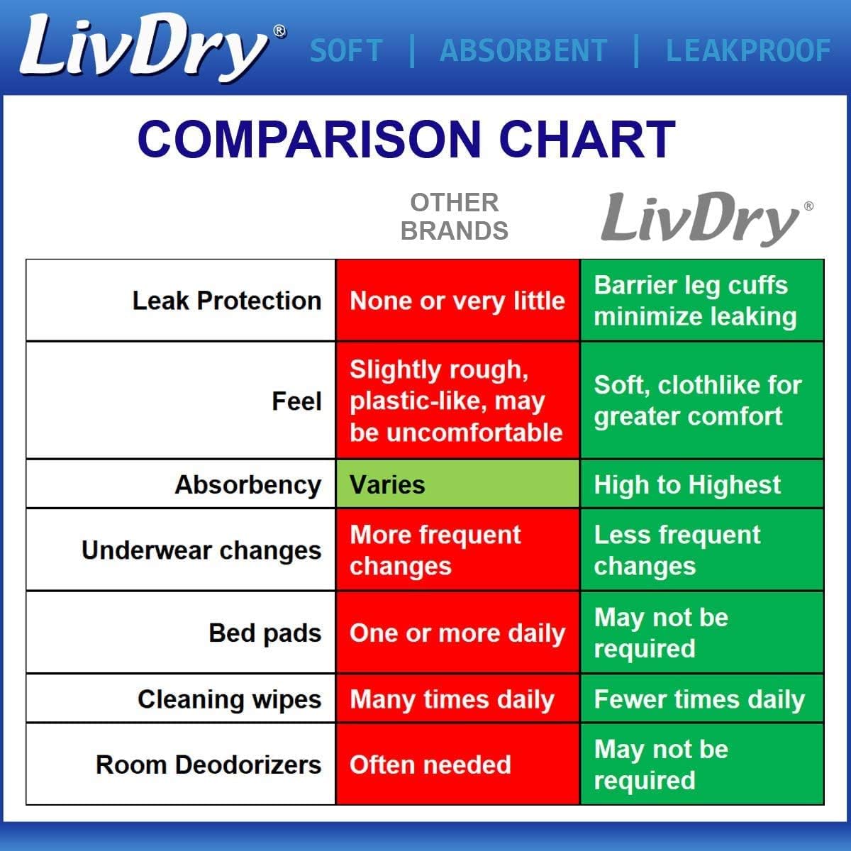 LivDry Adult Incontinence Underwear, Overnight Comfort Absorbency, Leak Protection (XXX-Large (40 Count)) : Health & Household