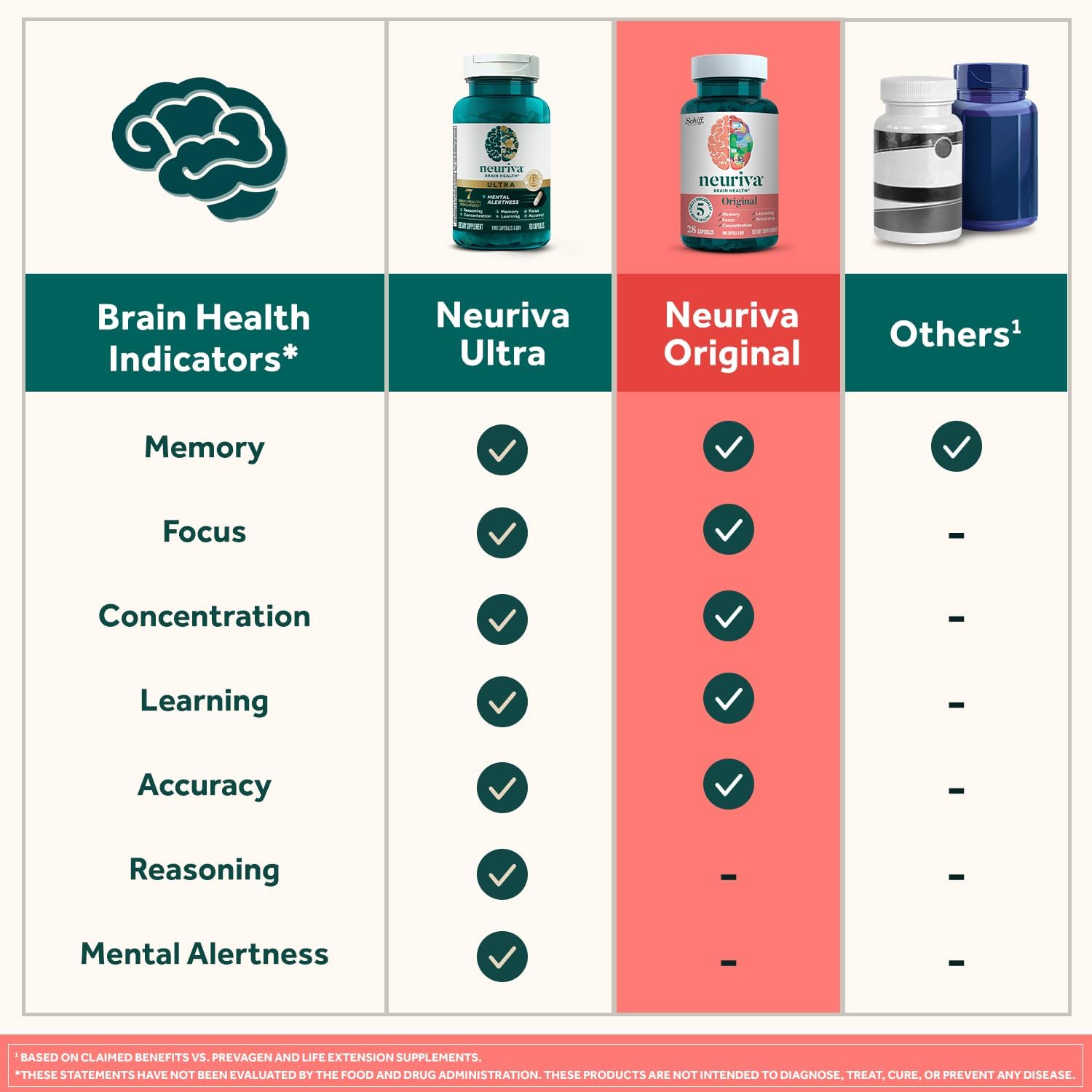 NEURIVA Brain Supplement for Memory & Focus with Phosphatidylserine & Neurofactor, Caffeine-Free Gummies : Health & Household