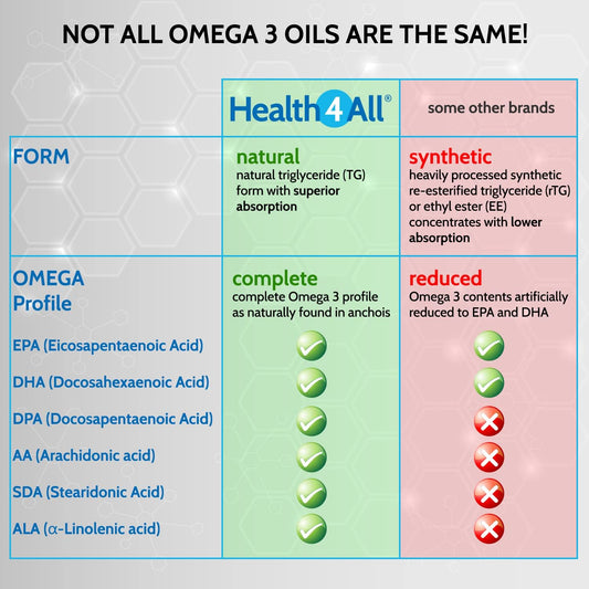 Health4All Omega 3 Fish Oil 1000Mg 120 Softgels Capsules Full Omega Pr107 Grams