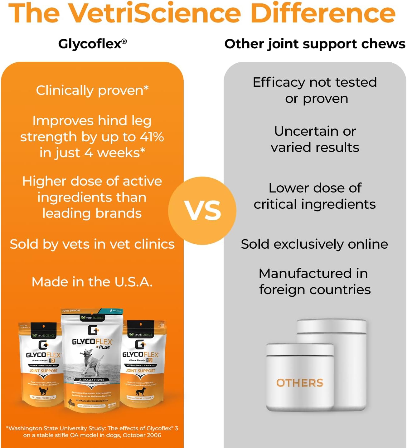 VetriScience GlycoFlex Plus, Clinically Proven Joint Support Cat Supplements - Joint Health Supplement with Glucosamine, Chondroitin, MSM, and DMG - 30 Chews, Fish Flavor? : Everything Else