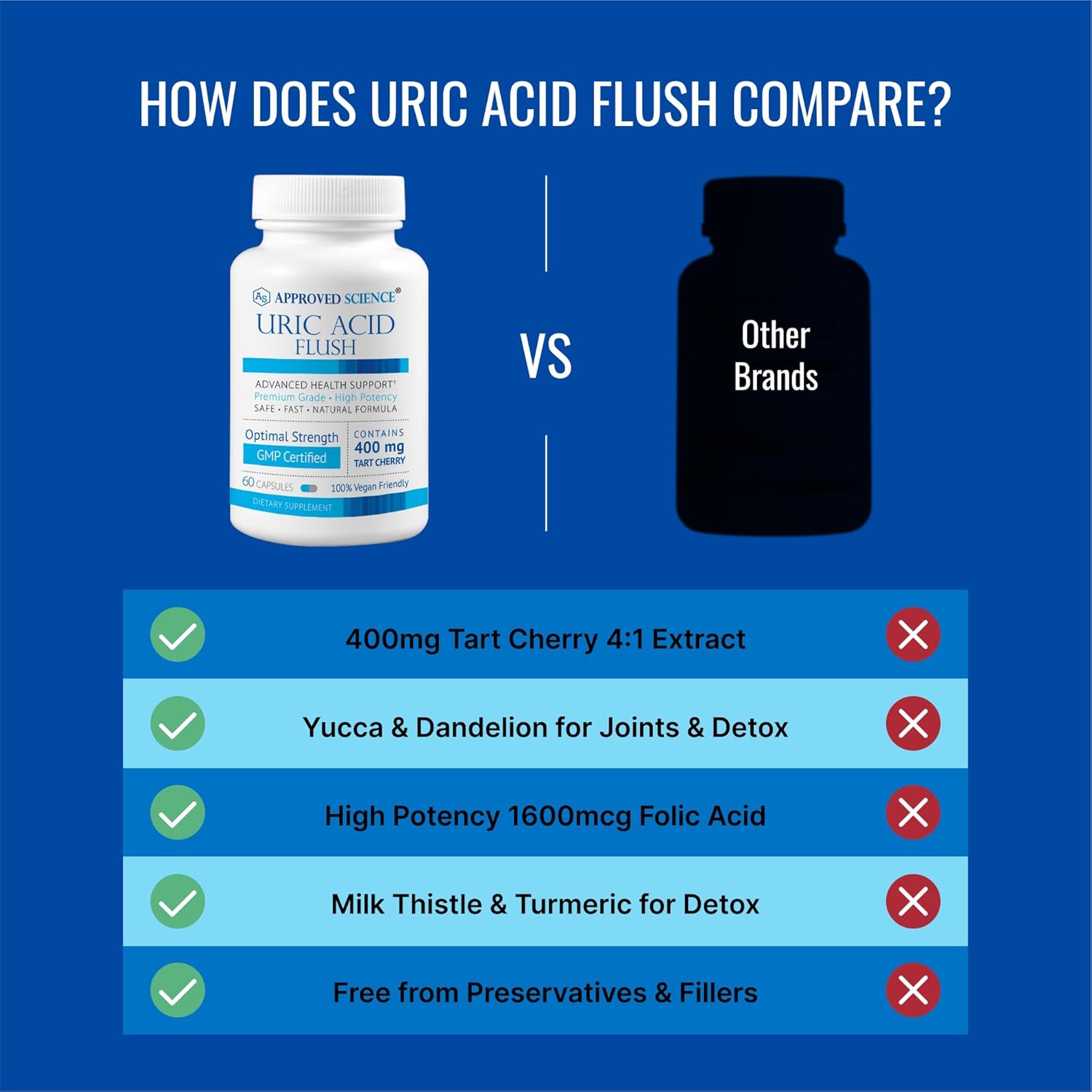 Approved Science® Uric Acid Flush With Folic Acid And Tart Cherry - 120 Capsules - 2 Month Supply : Health & Household
