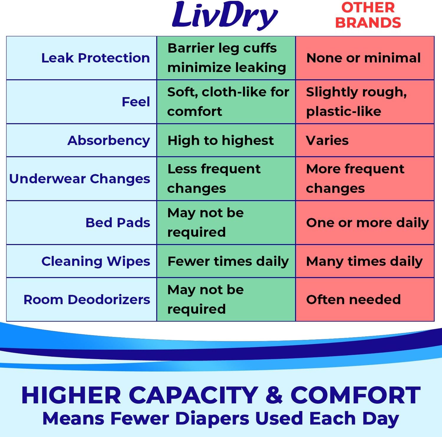 LivDry Adult Incontinence Underwear, Extra Absorbency Adult Diapers, Leak Protection, Medium, 76-Pack : Health & Household