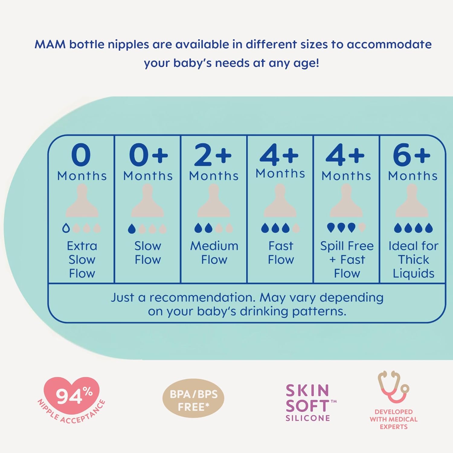 Mam Bottle Nipples Extra Fast Flow Nipple Level 4, For 6+ Months, Skinsoft Silicone Nipples For Baby Bottles, Fits All Mam Bottles, 4 Pack