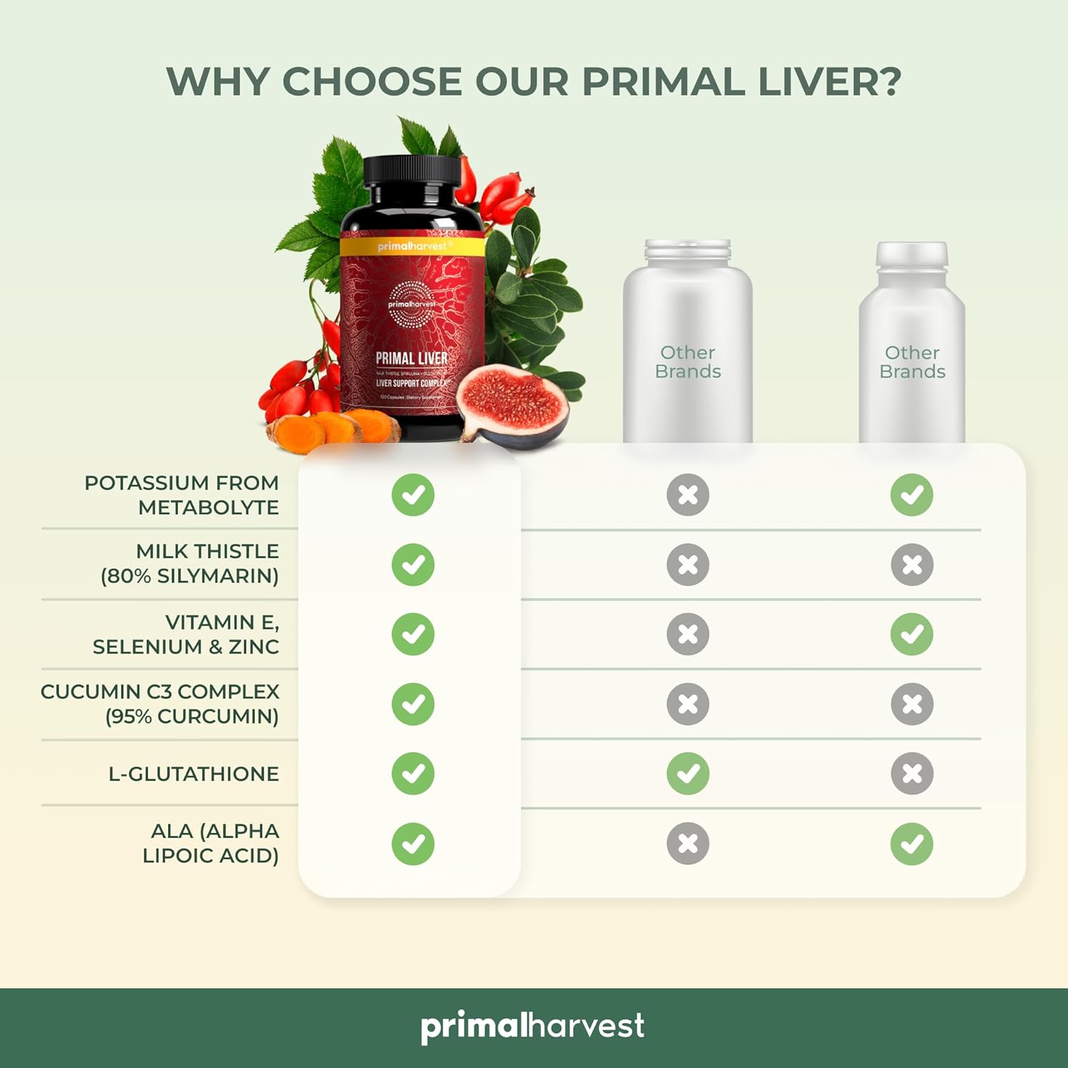 Primal Harvest Primal Liver Liver Supplement with, Alpha-Lipoic Acid, L-Cysteine HCL, L-Glutathione, Milk Thistle, and Spirulina, for Men and Women, 120 Capsules : Health & Household