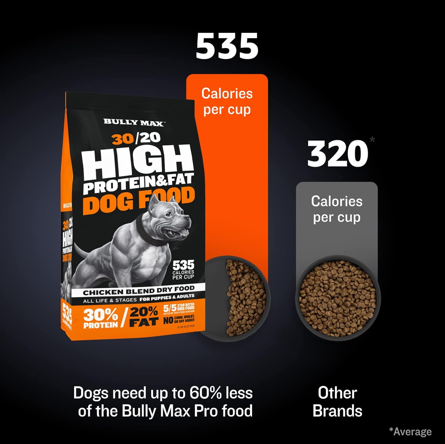 Bully Max 30/20 High Protein Dry Dog Food & 40/14 Dog Training Treats with Premium Chicken Bundle for Puppy and Adult Dogs of Small, Medium, and Large Breeds - 15 lb Dry Food Bag & 400g Treats Bag : Pet Supplies