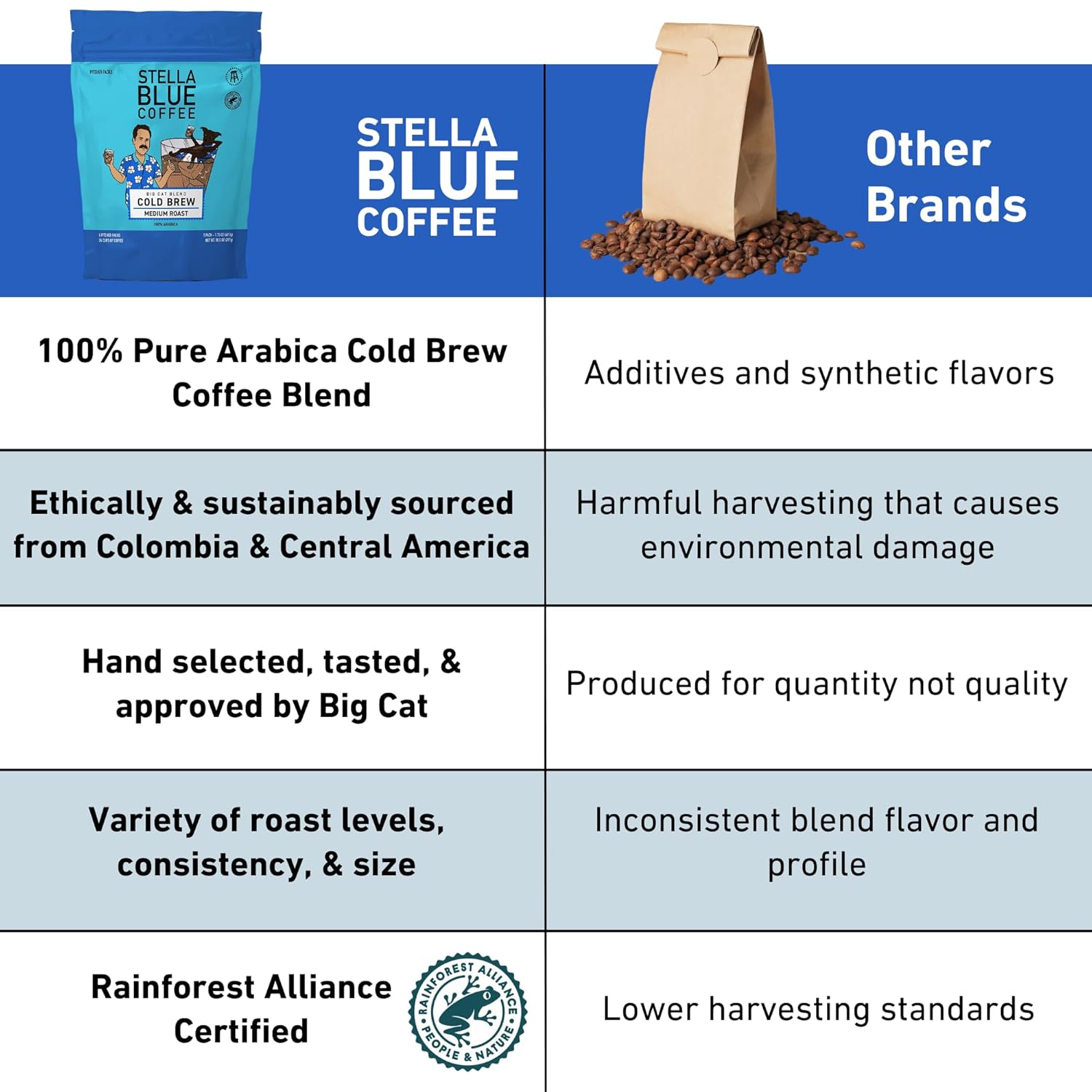 Stella Blue Fresh Cold Brew Coffee | Big Cat Blend | 100% Arabica Medium Roast | Enriching Caramel & Hazelnut Notes & Sweet Fruitiness | Cold Brew For True Fanatics | 6 Packets To Make 24 Cups
