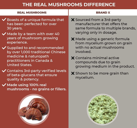 Real Mushrooms Reishi Capsules - Organic Mushroom Extract Supplement with Potent Red Reishi Mushroom for Longevity, Mood, Sleep, & Immune Support - Vegan Mushroom Supplement, Non-GMO, 90 Caps