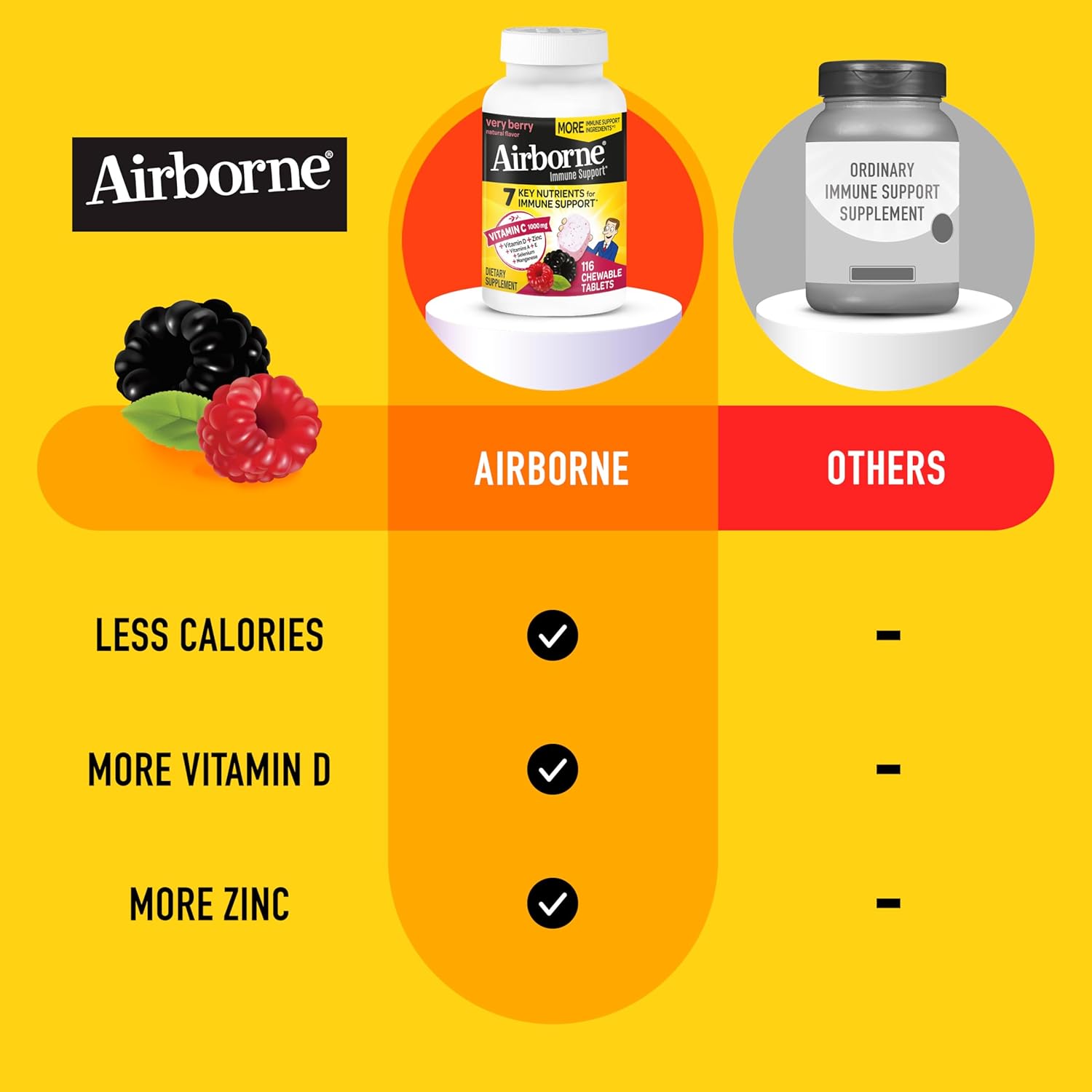 Airborne Vitamin C 1000Mg (Per Serving) - Very Berry Chewable Tablets (116 Count In A Bottle), Gluten-Free Immune Support Supplement, With Vitamins A C E, Zinc, Selenium, Ginger, Antioxidants : Health & Household