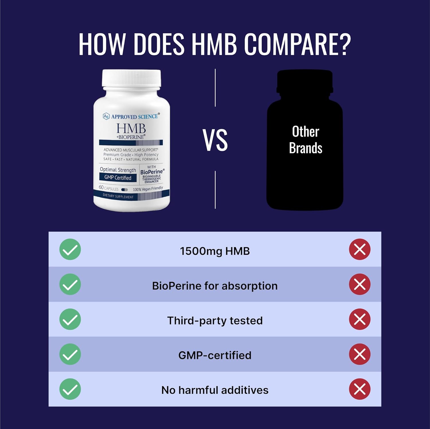Approved Science Hmb - Supports Muscles And Exercise - 1500 Mg Hmb - High-Absorption Bioperine - 60 Vegan Capsules - 1 Month Supply : Health & Household