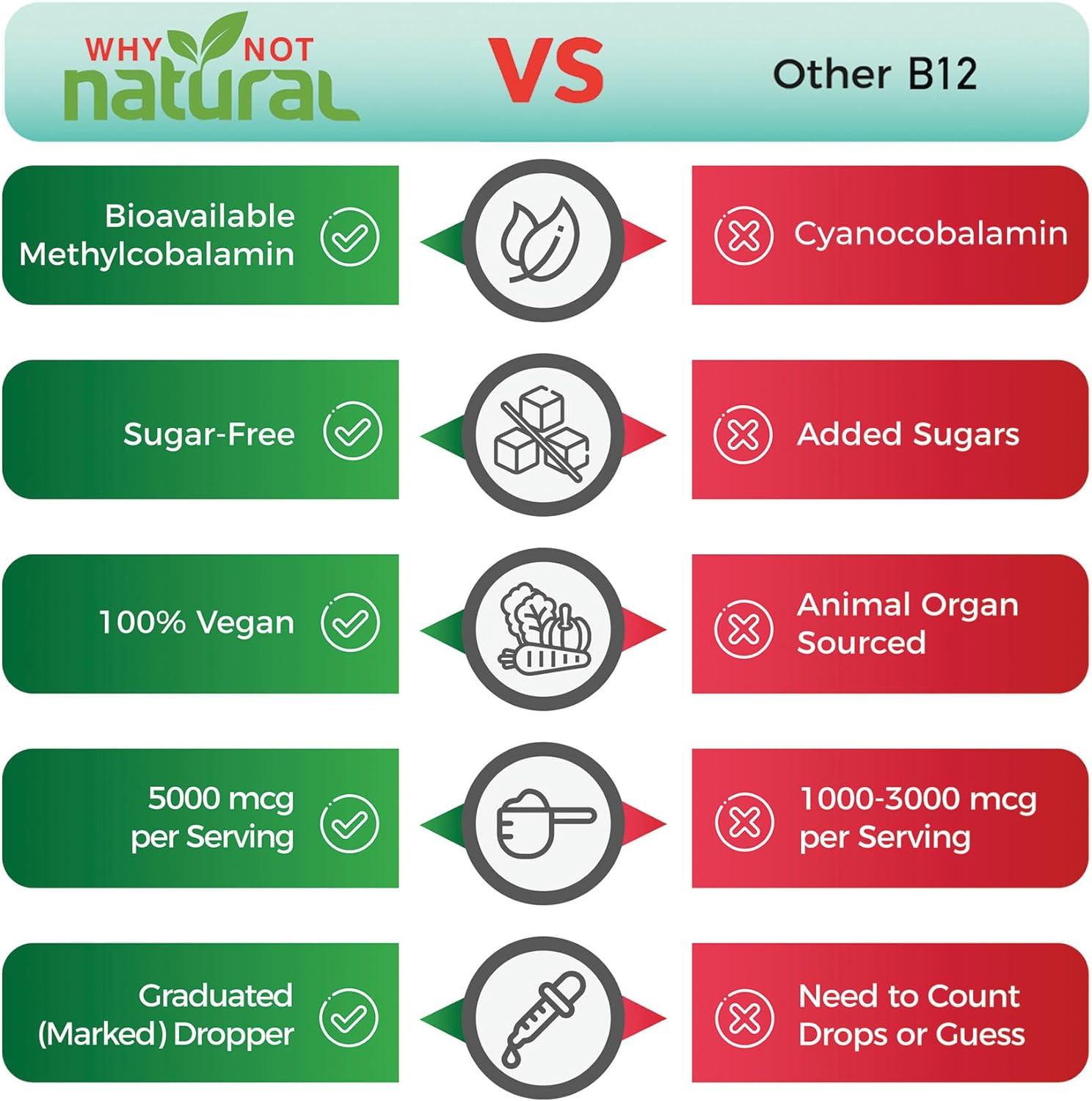 Why Not Natural Organic Vitamin B12 Liquid - Sublingual Extra Strength 60 x 5000 mcg Methylcobalamin Drops, Vegan, Maximize Absorption and Energy : Health & Household