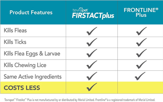 FirstAct Plus Flea Treatment for Dogs, Extra Large Dogs 89+ lbs, 3 Doses, Same Active Ingredients as Frontline Plus Flea and Tick Prevention for Dogs