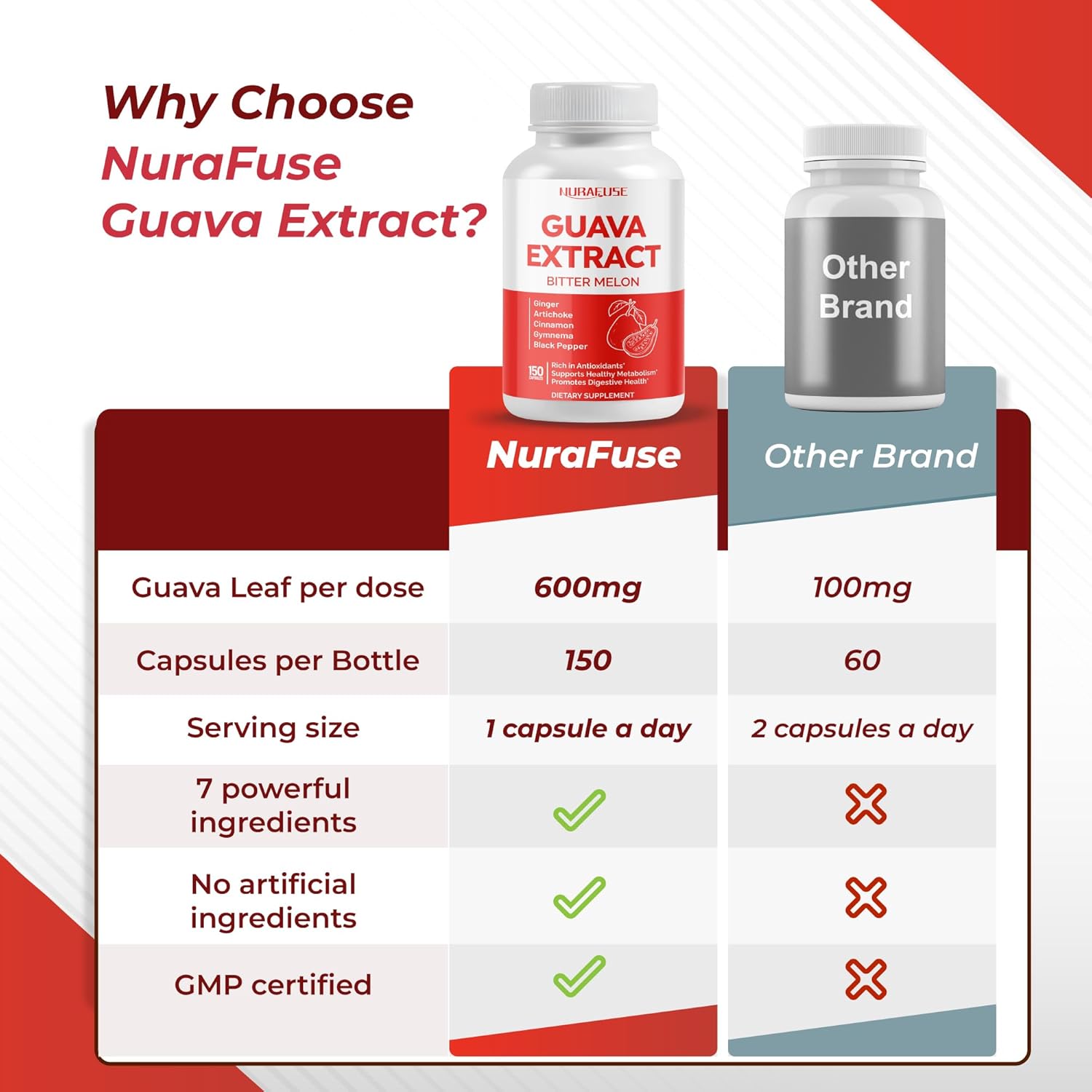 Nurafuse Guava Extract & Bitter Melon – Rich In Antioxidants, Supports Healthy Metabolism & Digestive Health – With Ginger, Artichoke, Cinnamon, Gymnema & Black Pepper – 150 Capsules : Health & Household