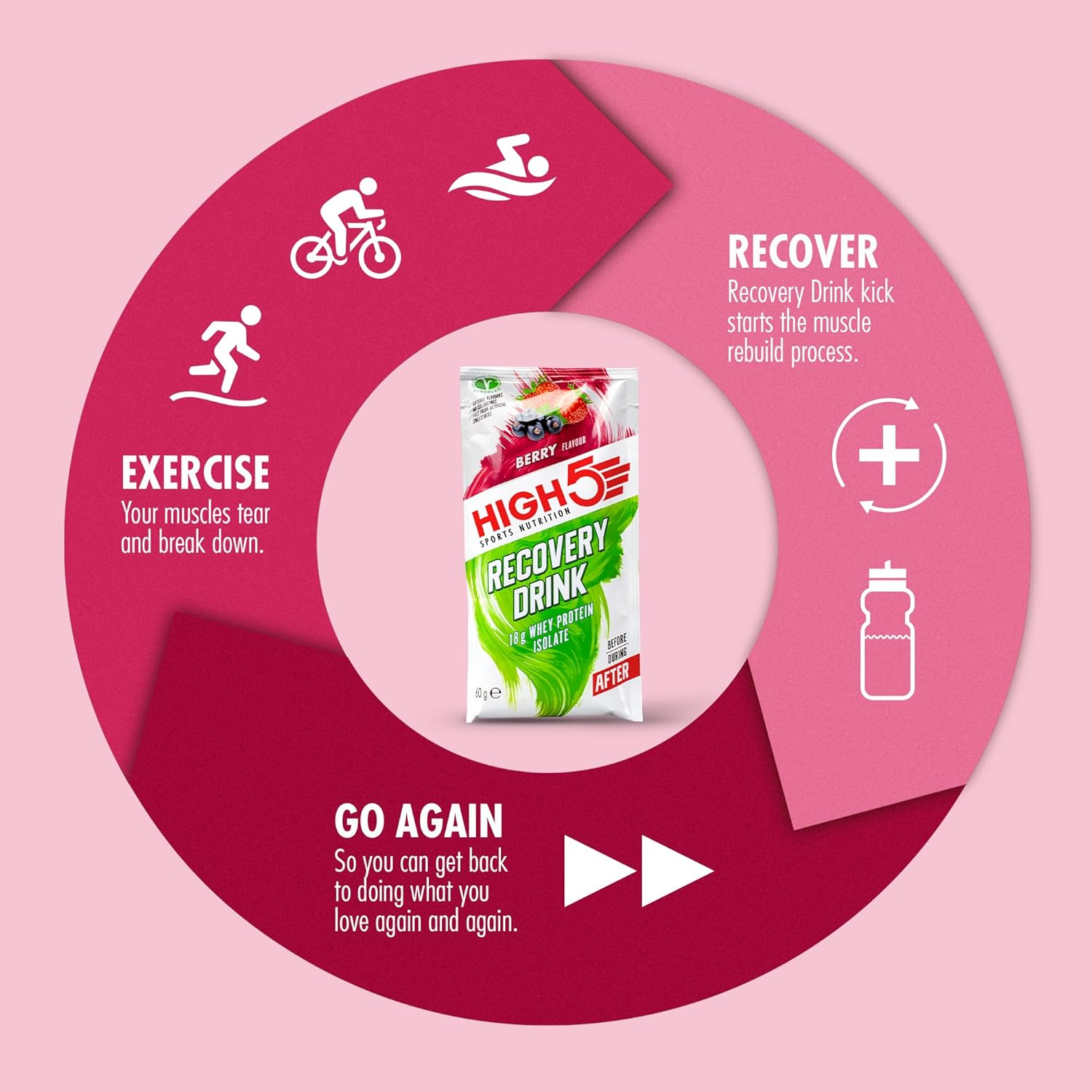 HIGH5 Recovery Drink | Whey Protein Isolate | Promotes Recovery | (Berry, 9 x 60g)