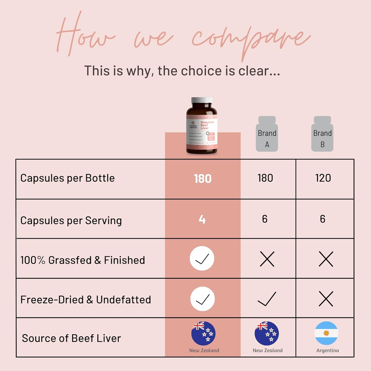 Buy Mother Nutrient Grass Fed Beef Liver Capsules Sourced From Pasture-Raised Beef In New Zealand — Vitamins A And B12 W/Iron, Protein, And More - 45-Day Supply-180 Capsules On  Free Shipping On Qualified Orders