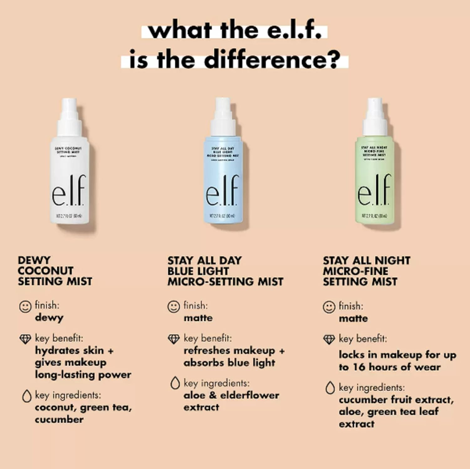 e.l.f. Dewy Coconut Setting Mist, Makeup Setting Spray For Hydrating & Conditioning Skin, Infused With Green Tea, Vegan & Cruelty-Free, 2.7 Fl Oz