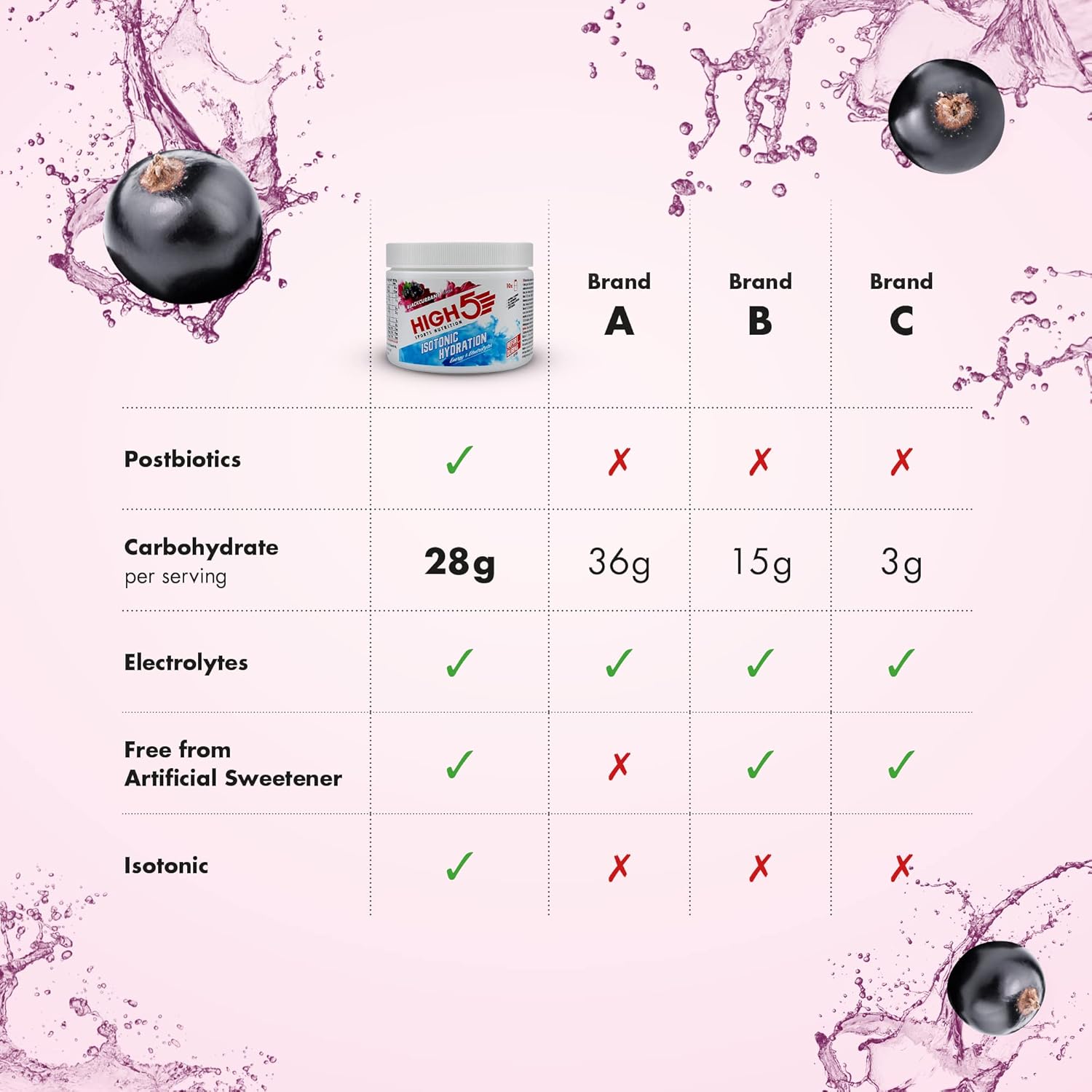 HIGH5 Hydration Energy Drink Powder | Isotonic Electrolyte Hydration | 28 g Carbs | 25mg Magnesium | Added Postbiotics | Zero Fat | (Blackcurrant, 300g) : Amazon.co.uk: Grocery