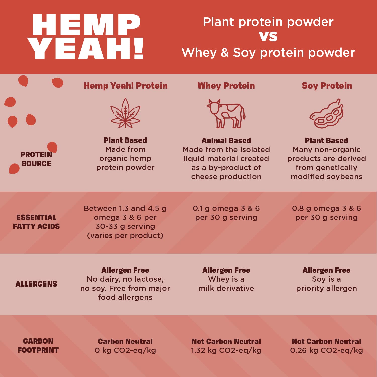 Manitoba Harvest Hemp Yeah! Organic Max Protein Powder, Unsweetened, 16oz; with 20g Protein and 4.5g Omegas 3&6 per Serving, Keto-Friendly, Preservative Free, Non-GMO, Packaging May Vary : Health & Household